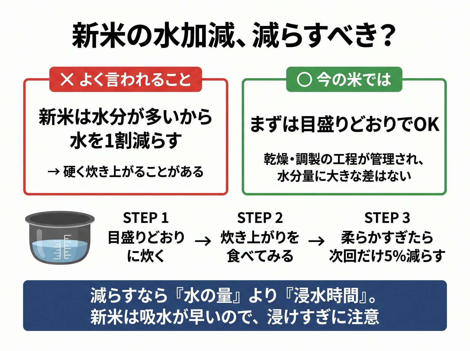 新米の水加減について「1割減らす」という俗説と現在の正しい考え方を対比した図解