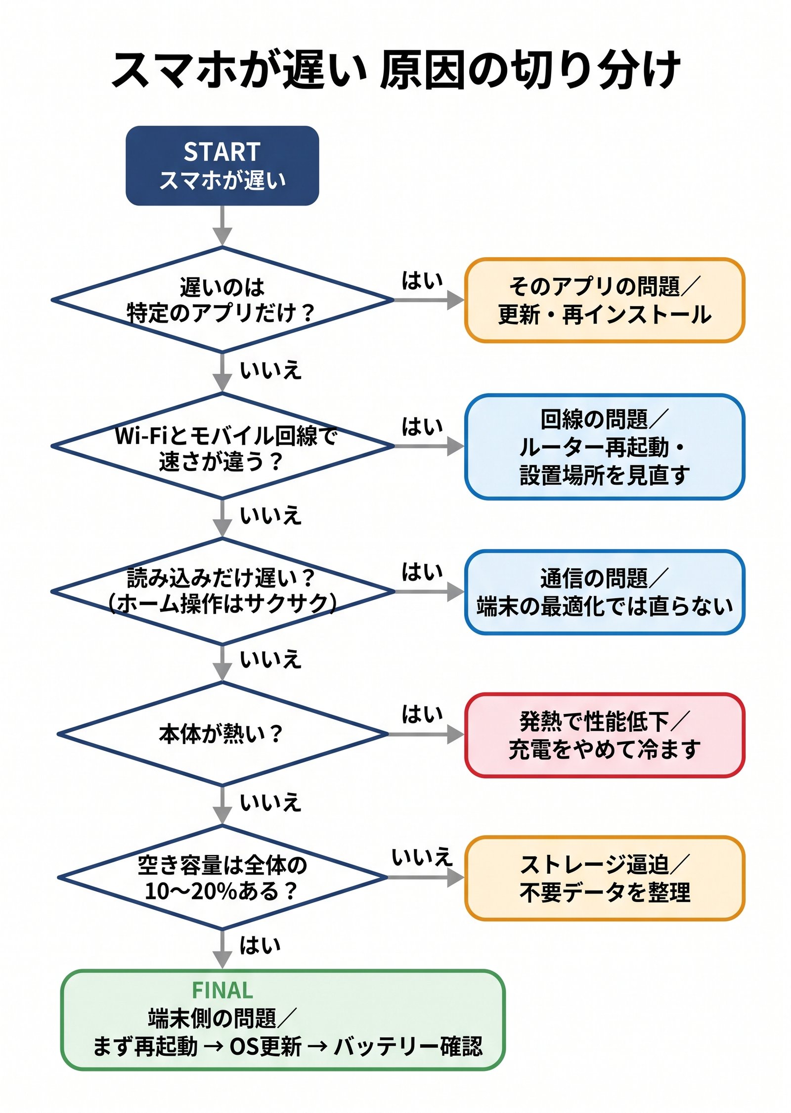スマホが遅い原因をアプリ・回線・発熱・容量で切り分けるフローチャート図解
