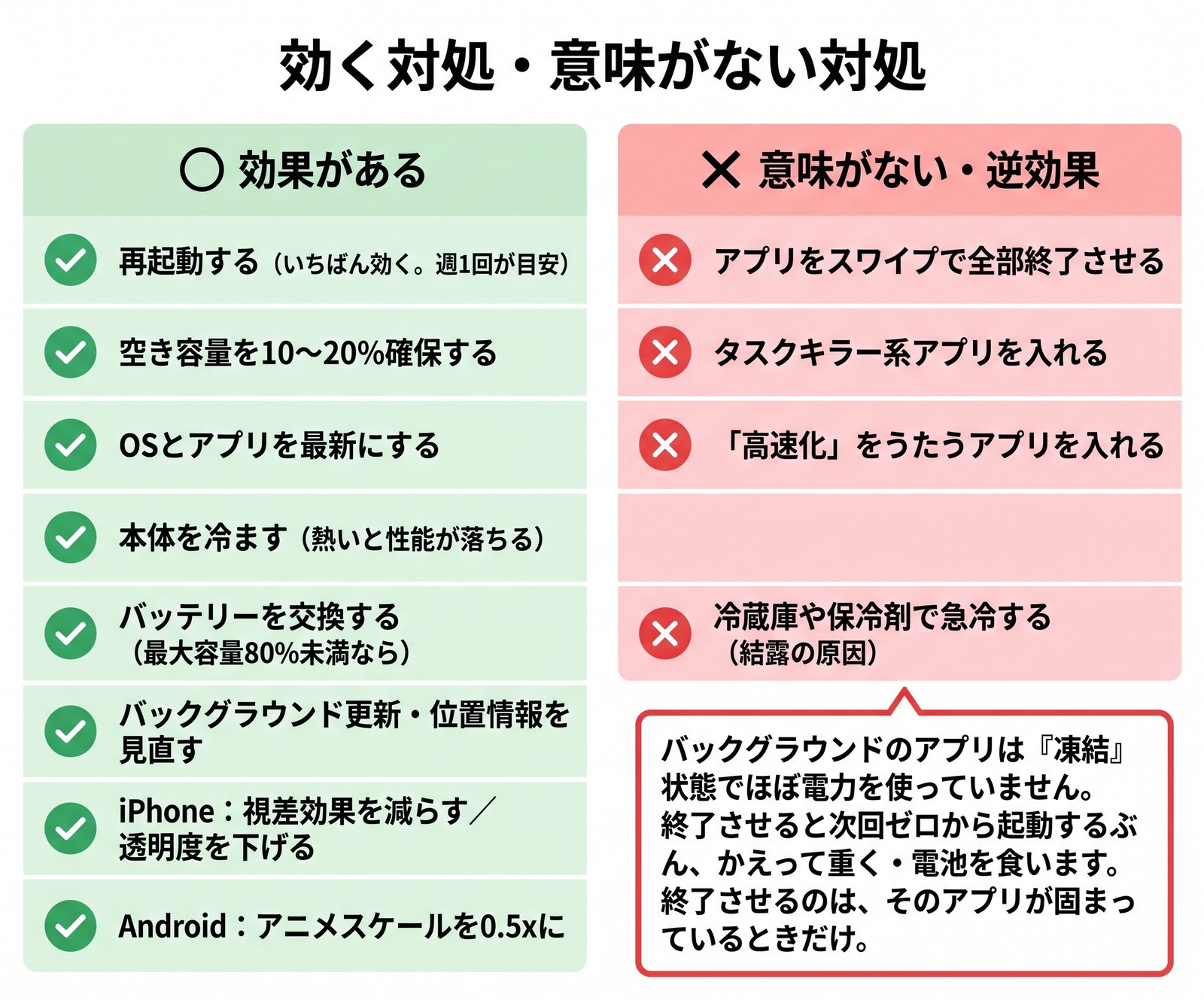 効果のある対処と意味のない対処を比較し、アプリのスワイプ終了が逆効果である理由を示した図解