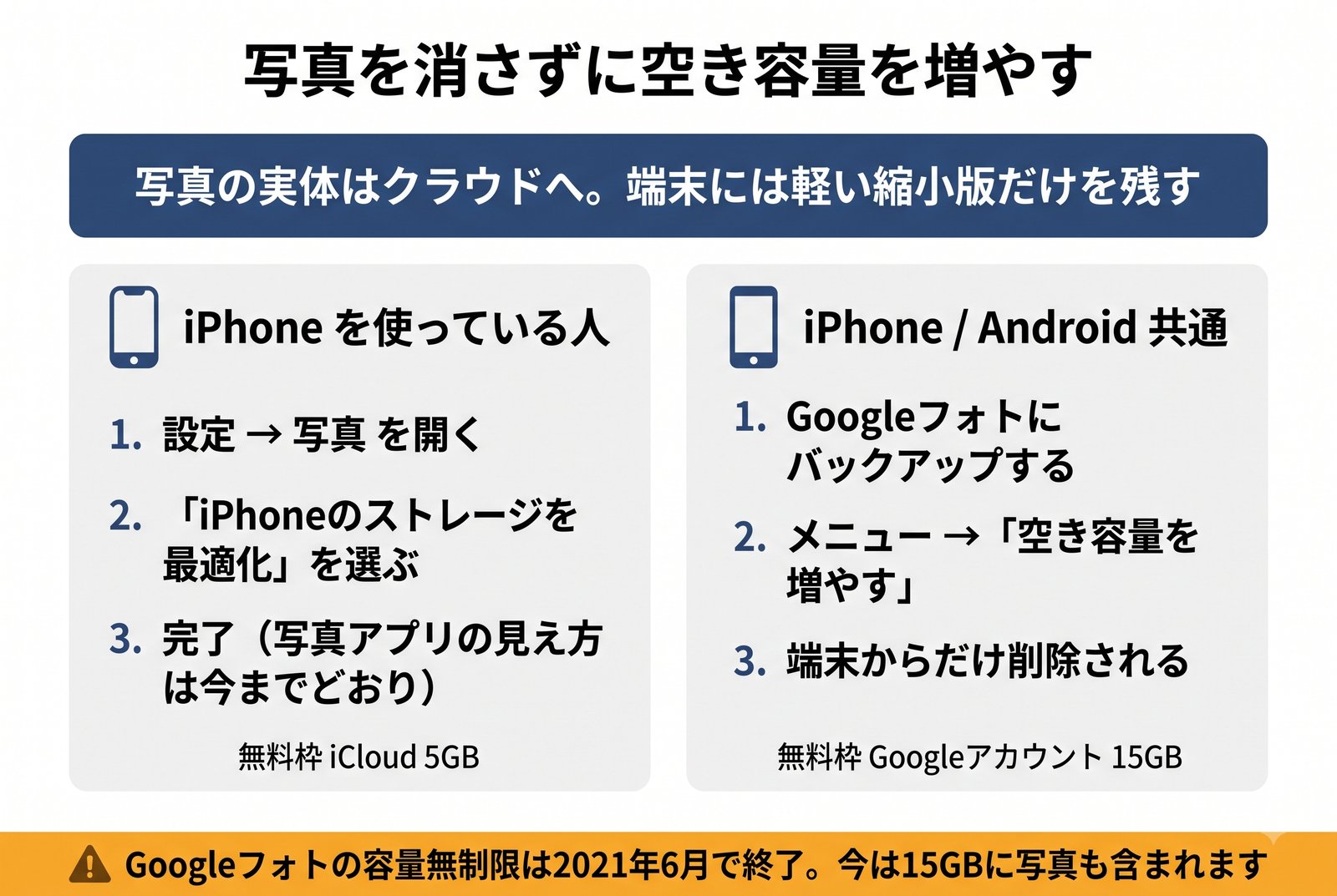 写真を消さずに空き容量を増やす手順をiPhoneとGoogleフォトの2ルートで示した図解