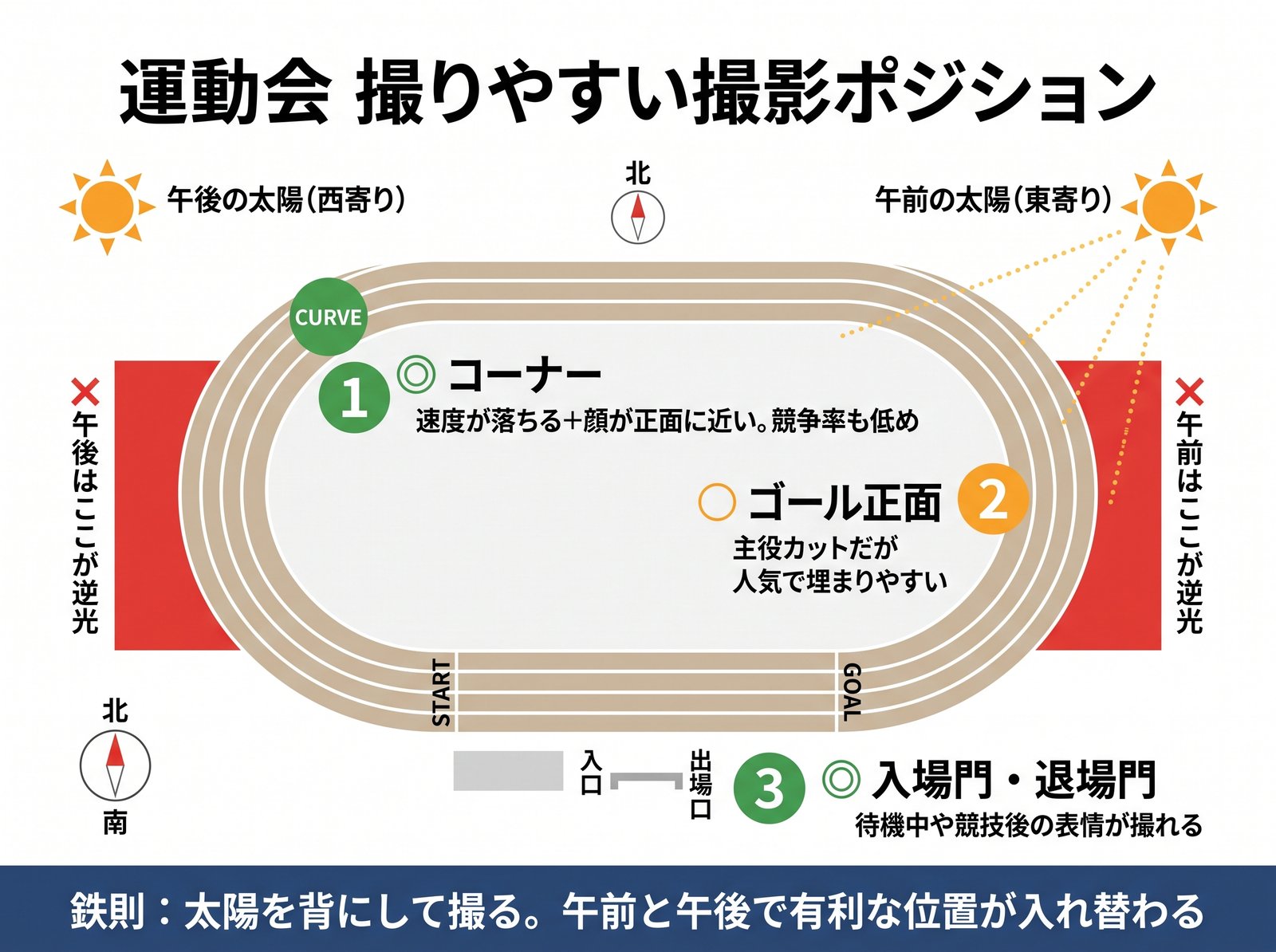 運動会のトラック俯瞰図に撮りやすい撮影ポジションと午前・午後の逆光ゾーンを示した図解