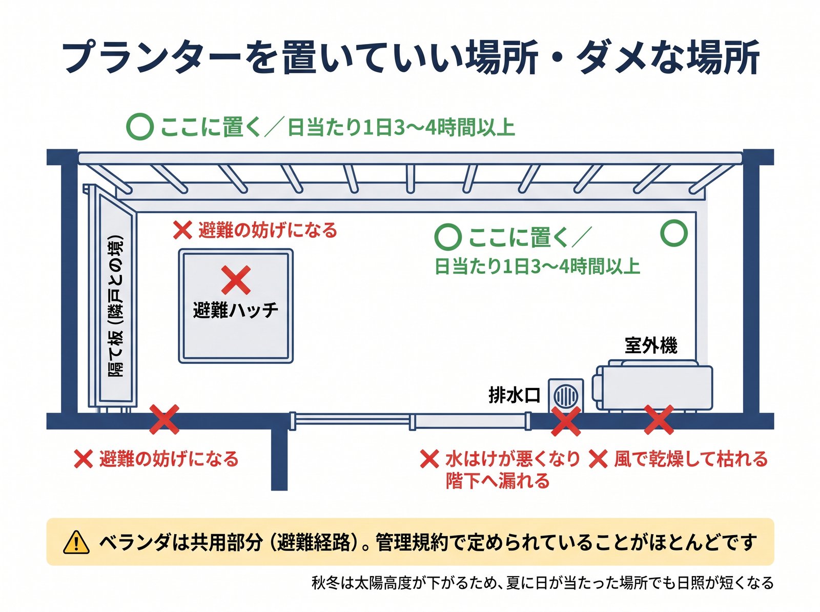 ベランダの俯瞰図でプランターを置いていい場所と避難ハッチ・隔て板前などのNGゾーンを示した図解