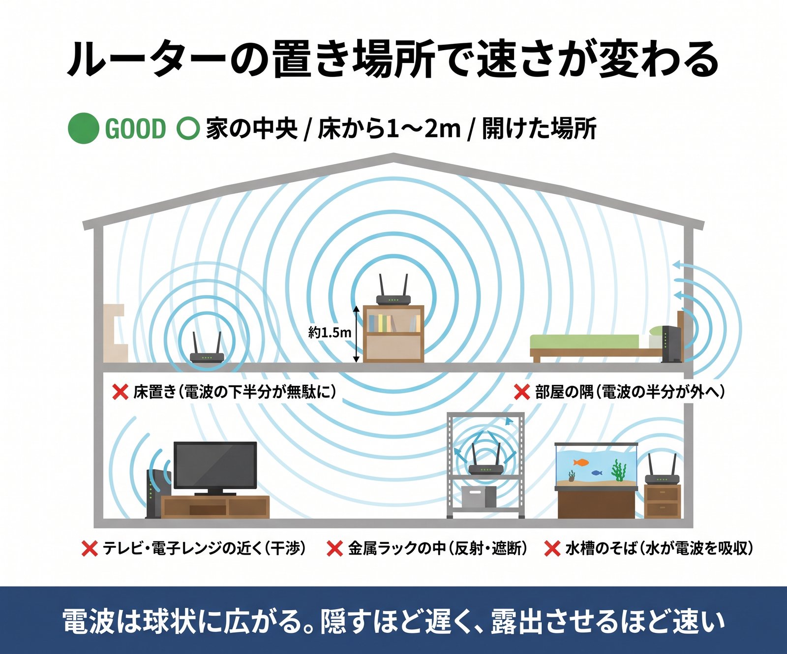 ルーターの置き場所の良い例と悪い例を家の断面図で示した図解