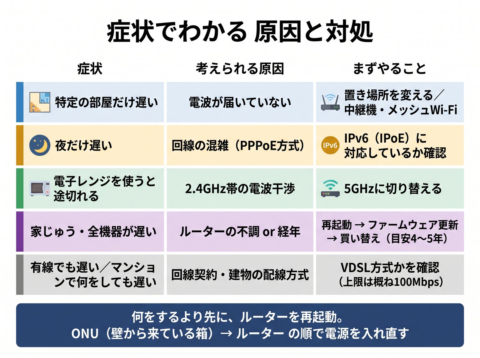 Wi-Fiが遅い症状別に原因と対処法を対応させた切り分け表の図解