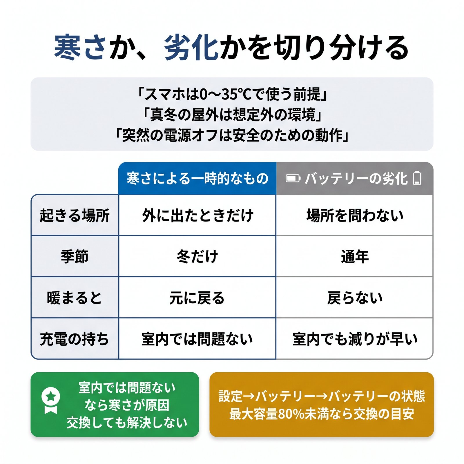 スマホの電池の減りが寒さによる一時的なものか、バッテリーの劣化かを切り分ける比較表の図解