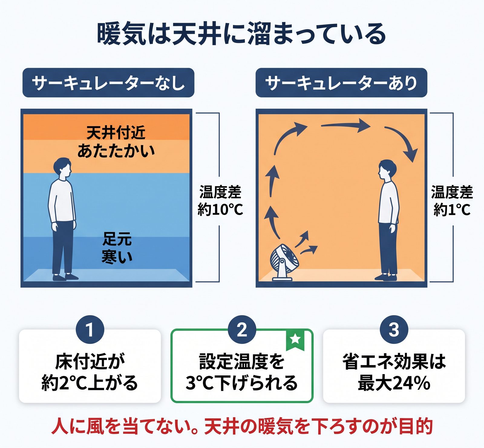 サーキュレーターの有無で天井と床の温度差が約10℃から1℃に縮むことを比較した図解
