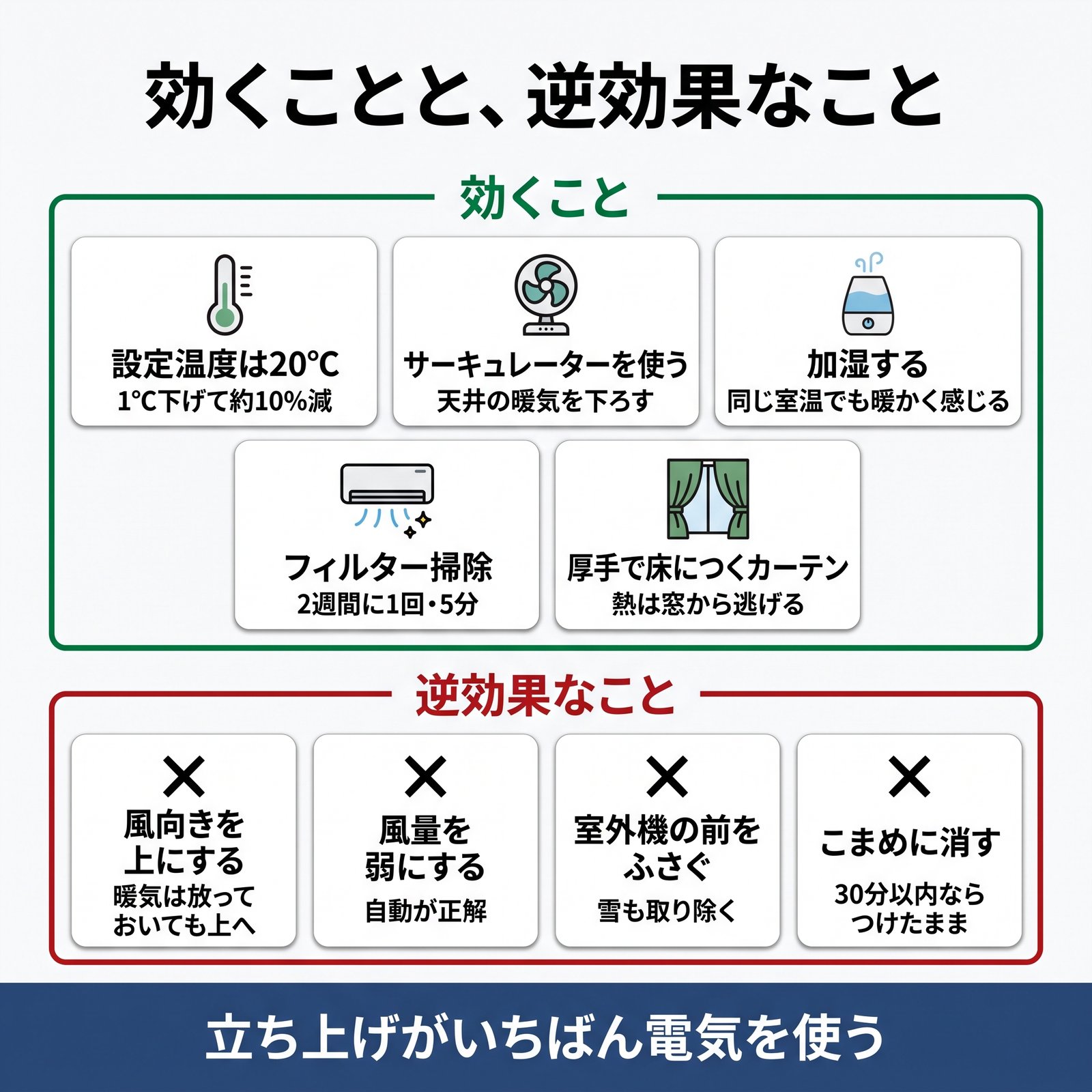 暖房費に効く5つのことと、逆効果になる4つのことをまとめた図解