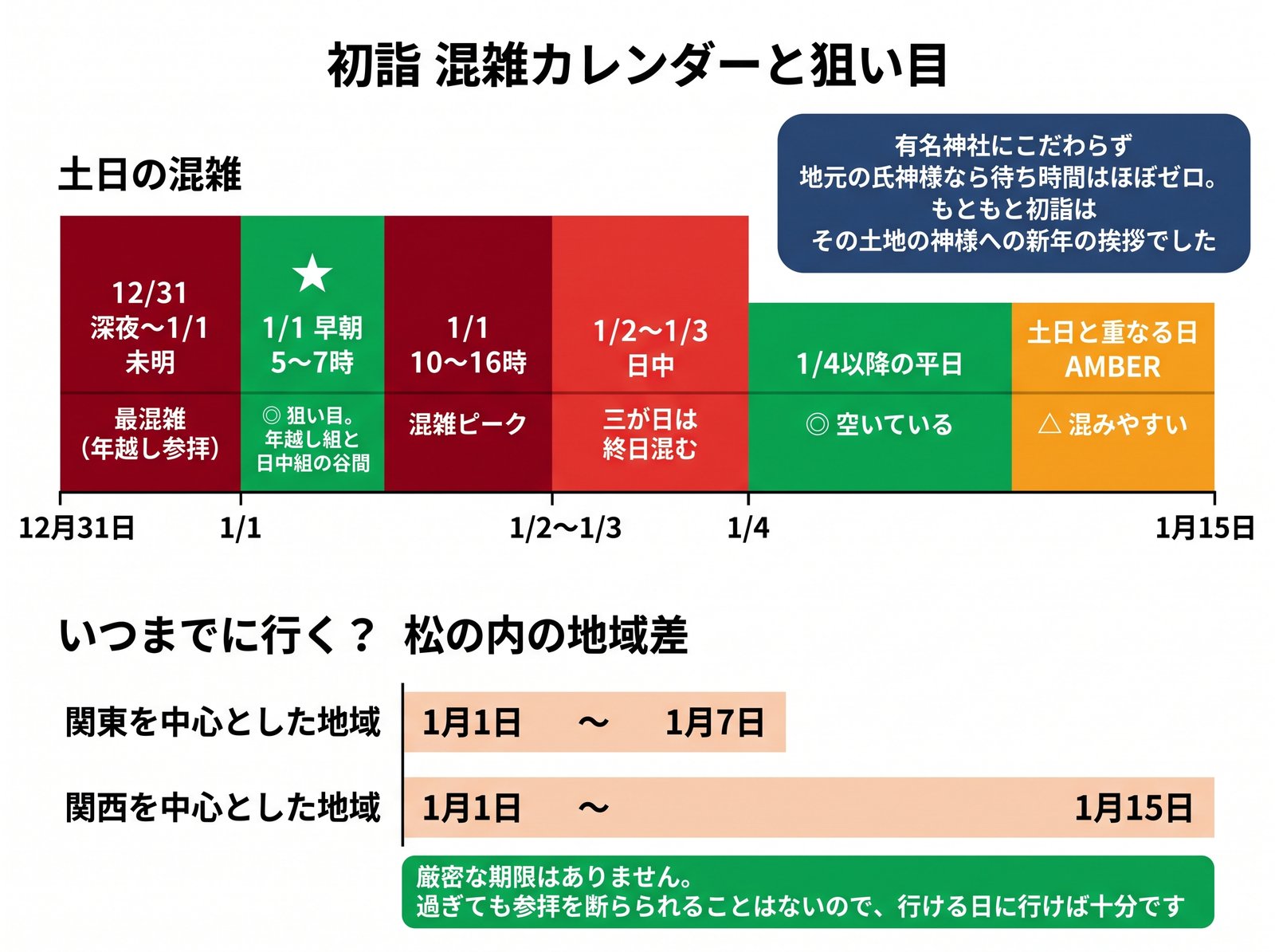 初詣の混雑カレンダーと狙い目の時間帯、松の内の地域差を示した図解