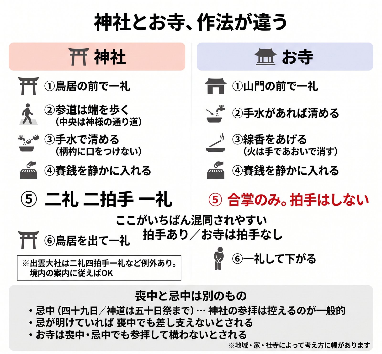 神社とお寺の参拝作法の違いを比較し、お寺では拍手をしないことを示した図解