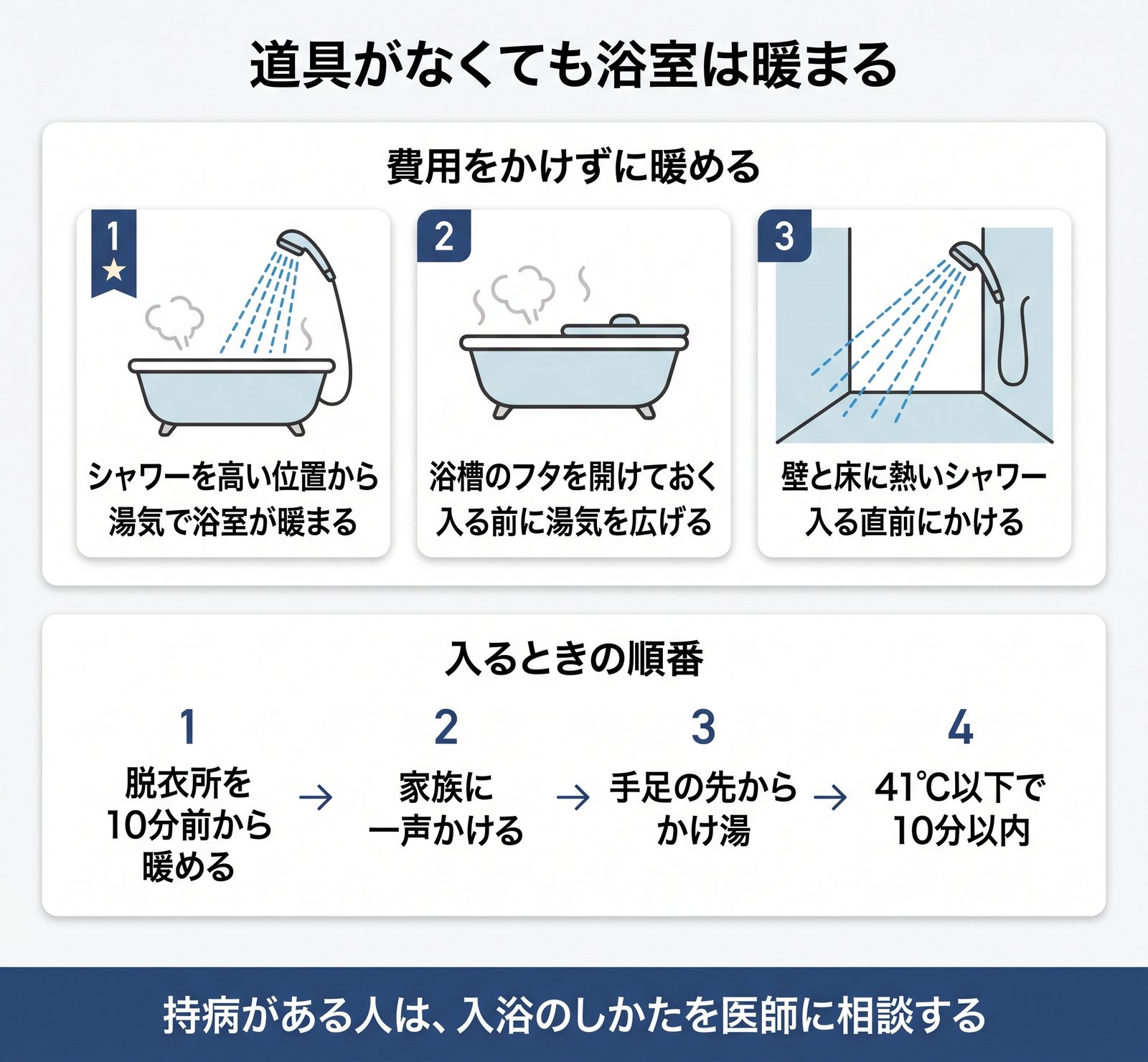 費用をかけずに浴室を暖める3つの方法と、入浴時の4つの手順をまとめた図解