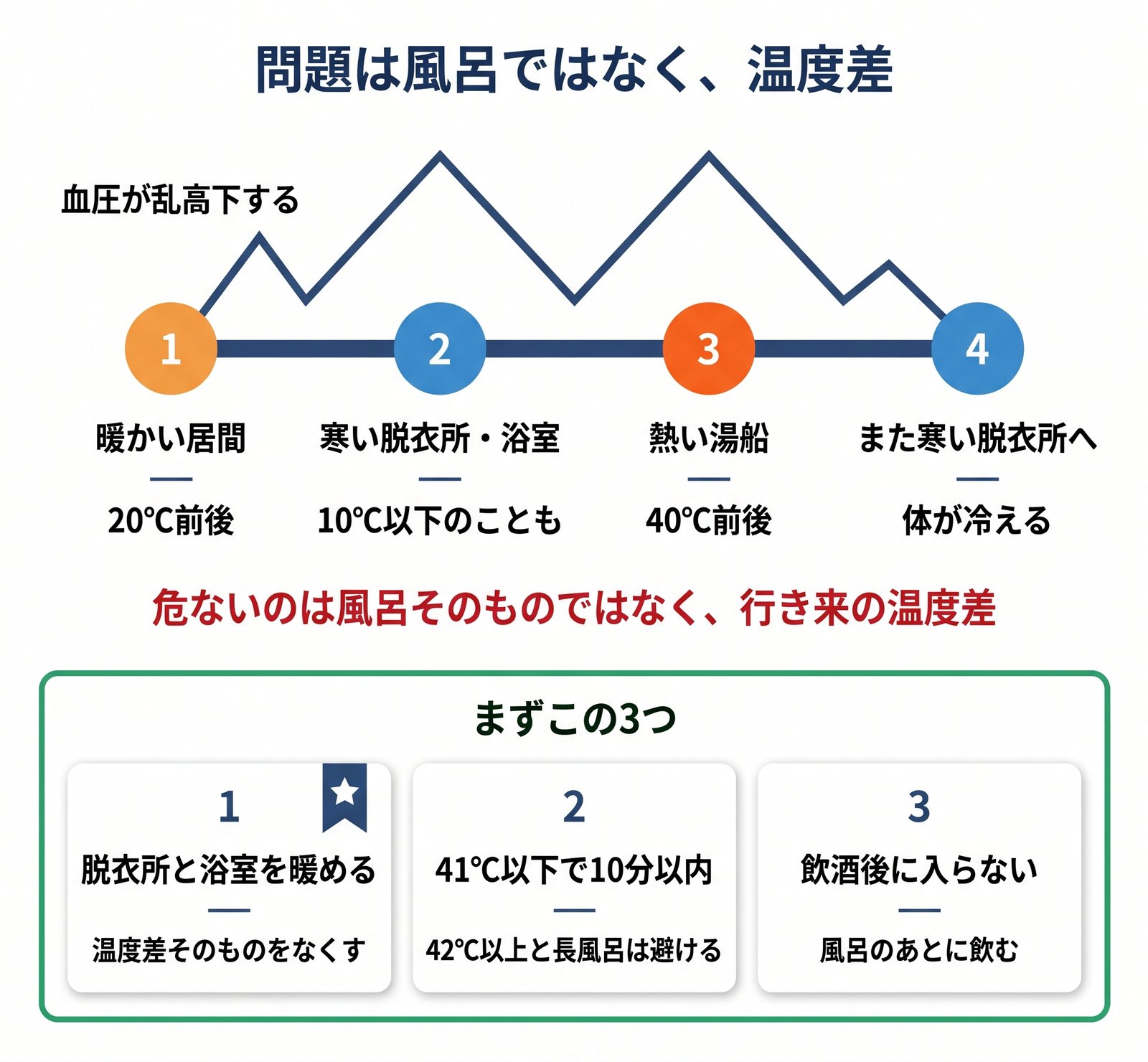 暖かい居間から寒い脱衣所、熱い湯船へと移動するたびに血圧が乱高下することを示した図解