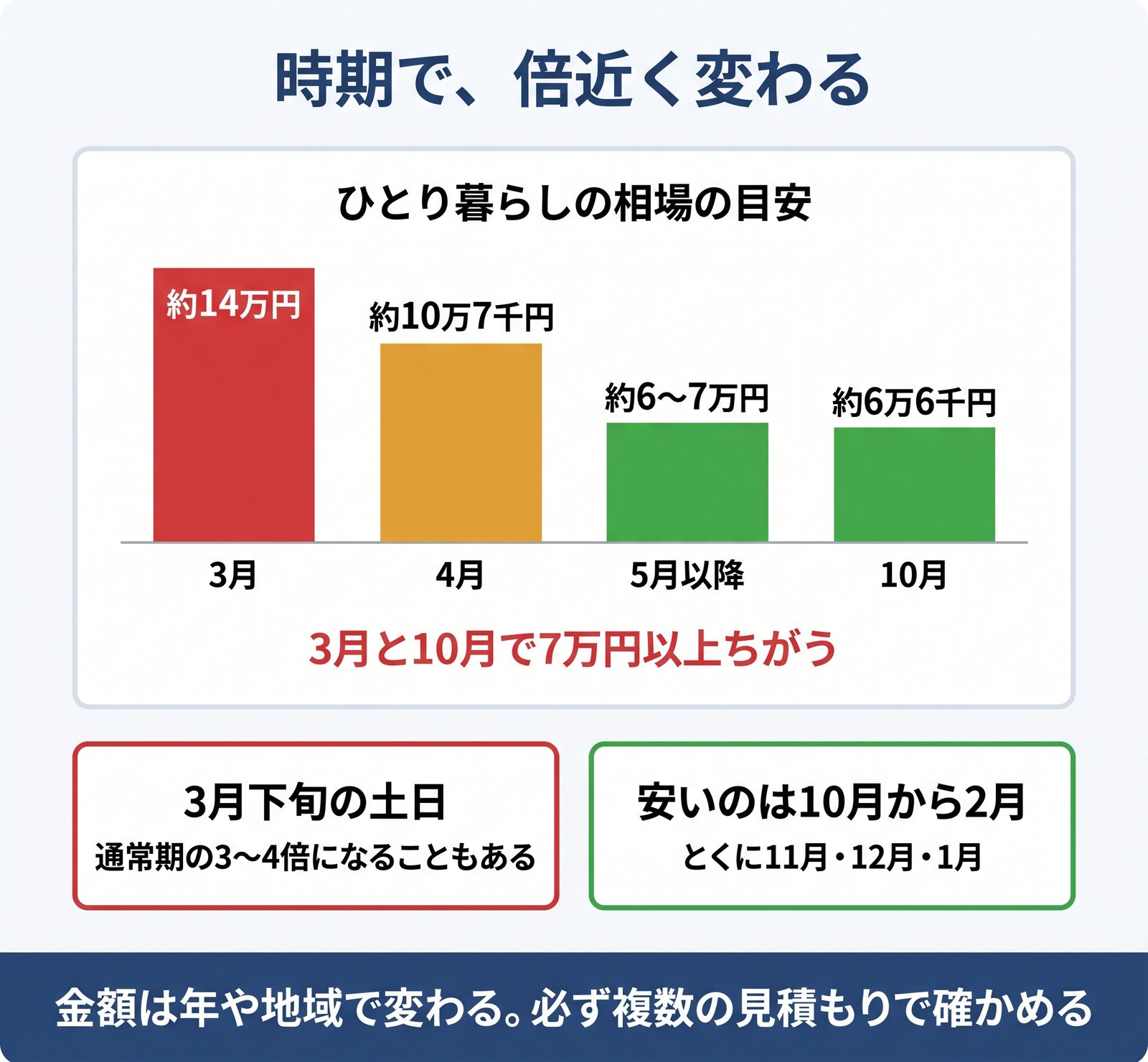 引っ越し費用の相場を月ごとに比べた棒グラフと、高い時期・安い時期をまとめた図解