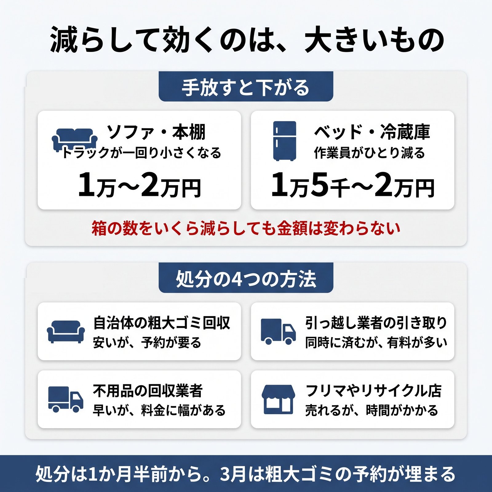 手放すと費用が下がる大型家具と、不用品を処分する4つの方法をまとめた図解