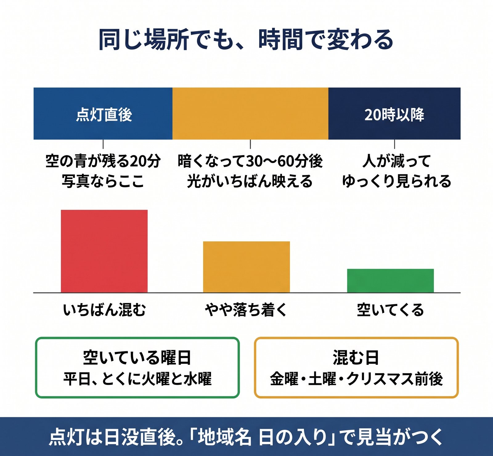 イルミネーションを見る時間帯ごとの見え方と混雑度、空いている曜日をまとめた図解