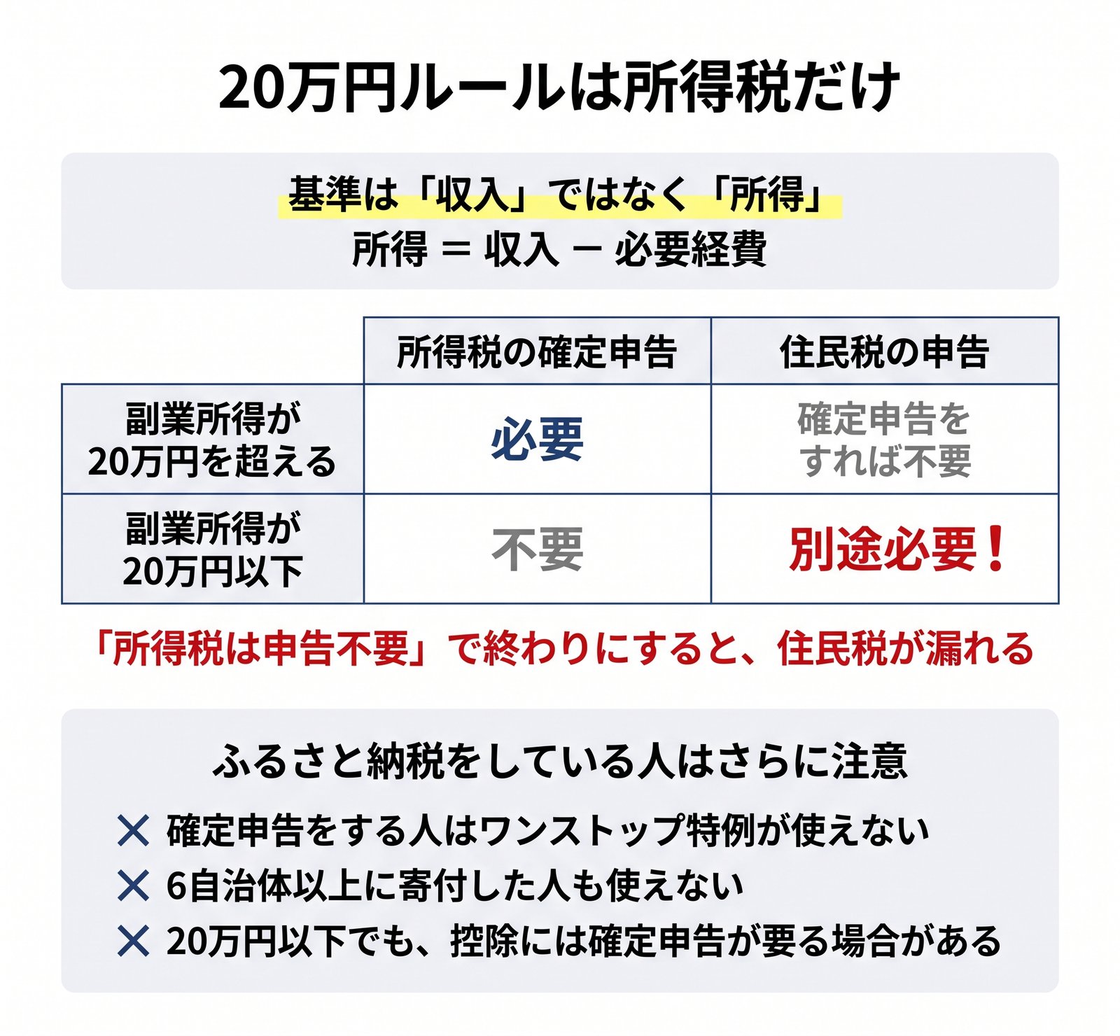 副業の20万円ルールが所得税だけで、住民税には別途申告が必要なことを示した比較表の図解