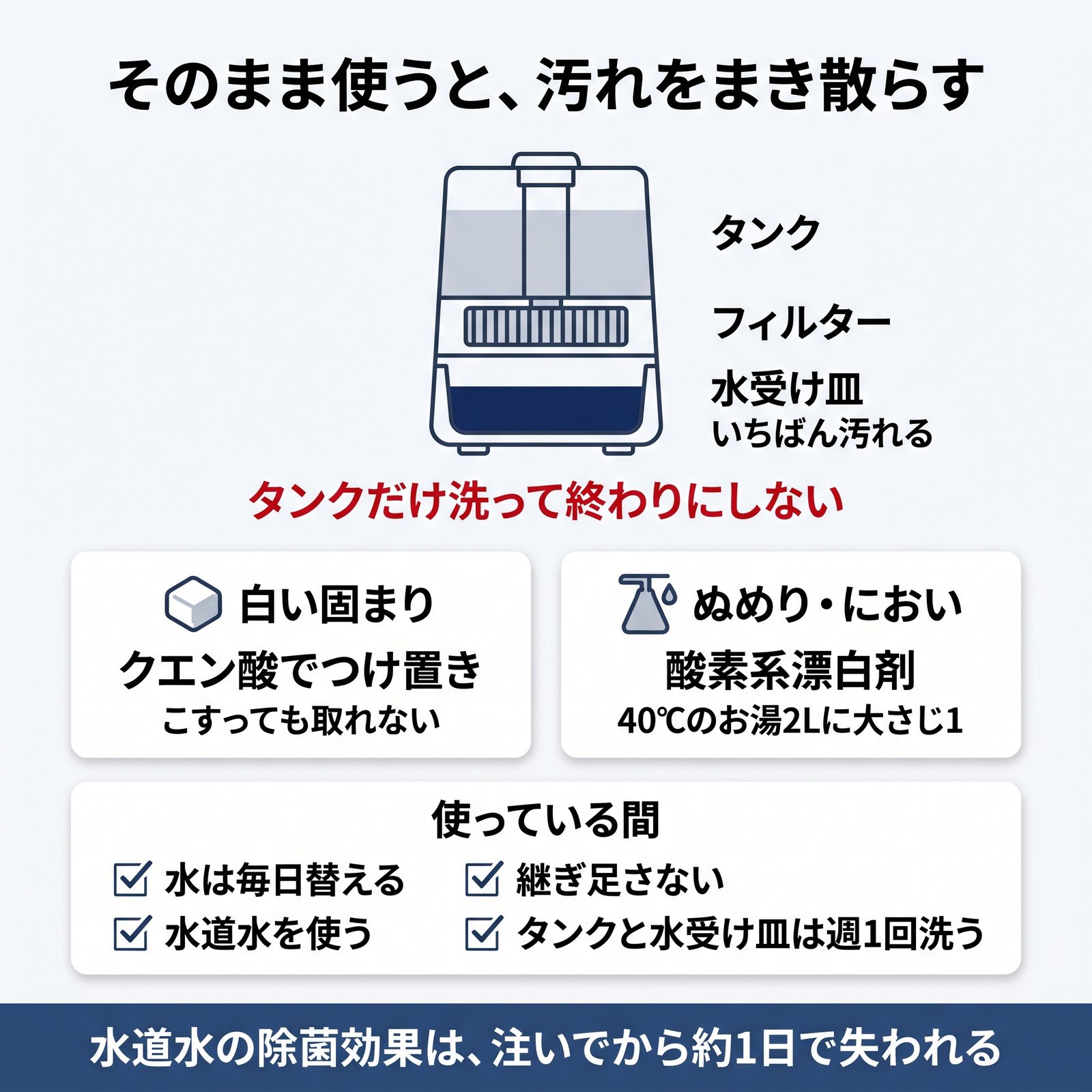 加湿器でいちばん汚れるのは水受け皿であることと、汚れ別の洗剤・使用中の手入れをまとめた図解