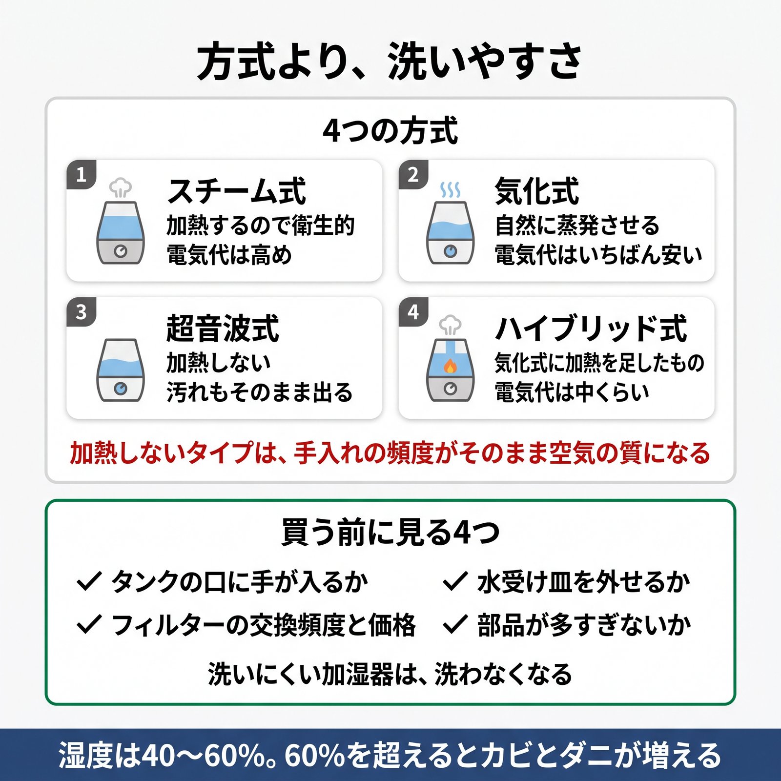加湿器の4つの方式の違いと、買う前に見る洗いやすさの4点をまとめた図解