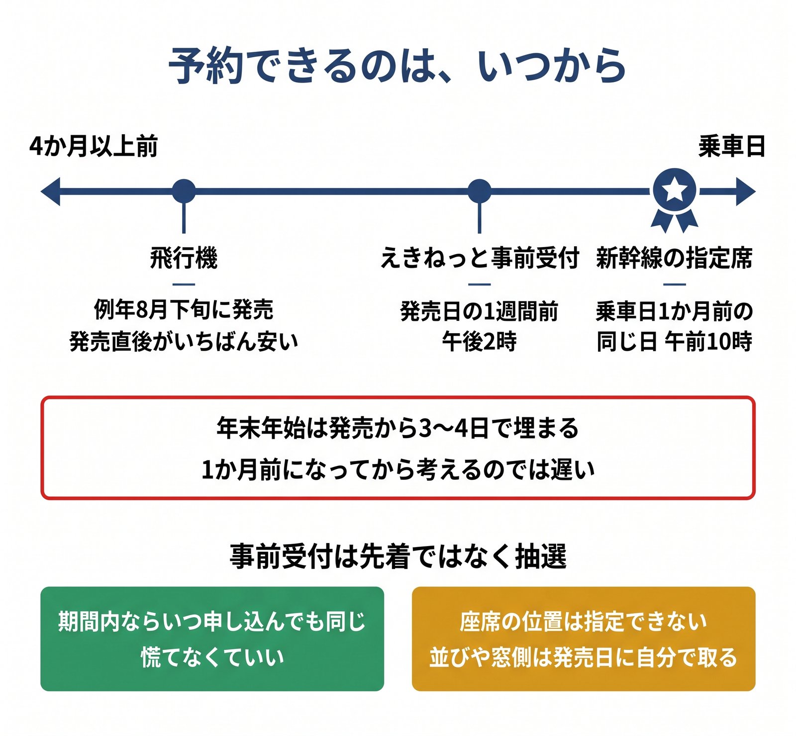 飛行機・えきねっと事前受付・新幹線の指定席がそれぞれいつから予約できるかを1本の軸で比べた図解