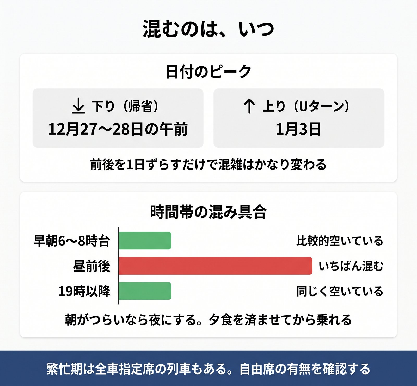 年末年始の帰省で混雑する日付のピークと、時間帯ごとの混み具合をまとめた図解