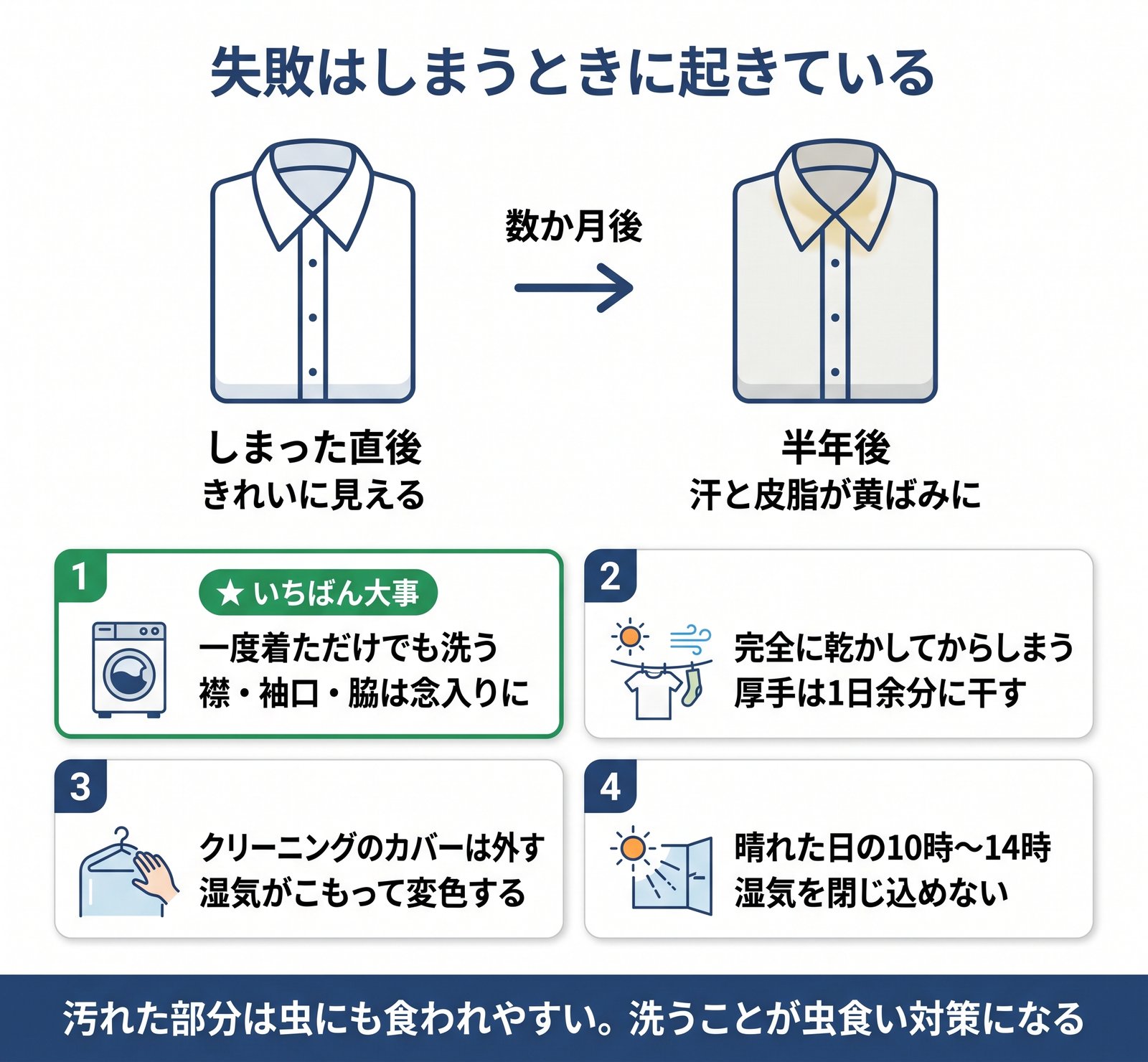 しまった直後はきれいでも半年後に襟が黄ばむことと、しまう前にやる4つをまとめた図解
