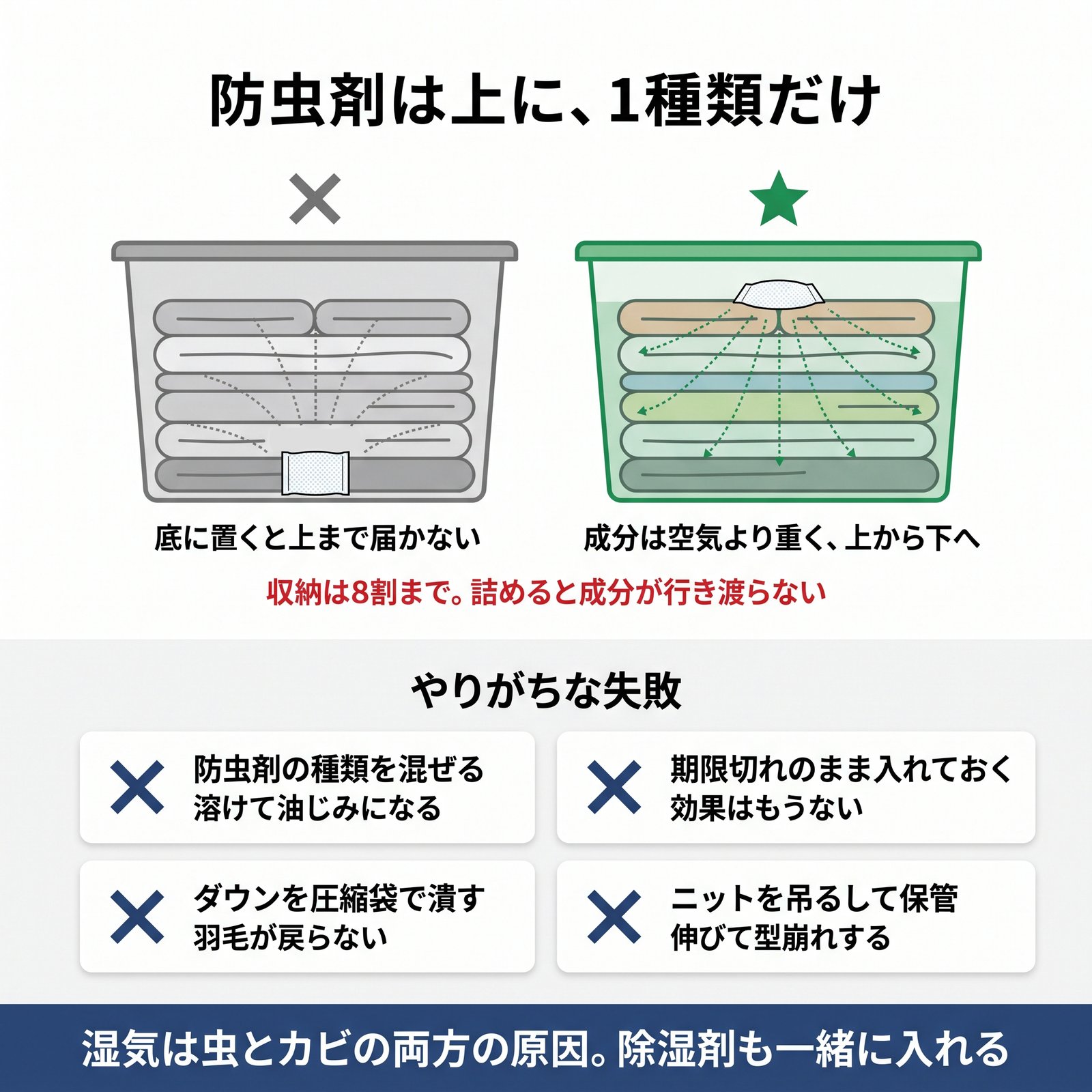 防虫剤は衣類の上に置くと成分が下まで広がることと、衣替えでやりがちな失敗4つをまとめた図解