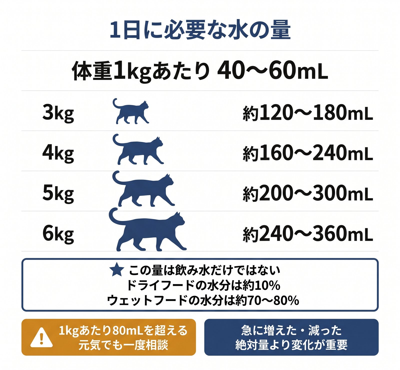 猫の1日に必要な水の量を体重別にまとめ、食事の水分も含めた総量であることを示した図解