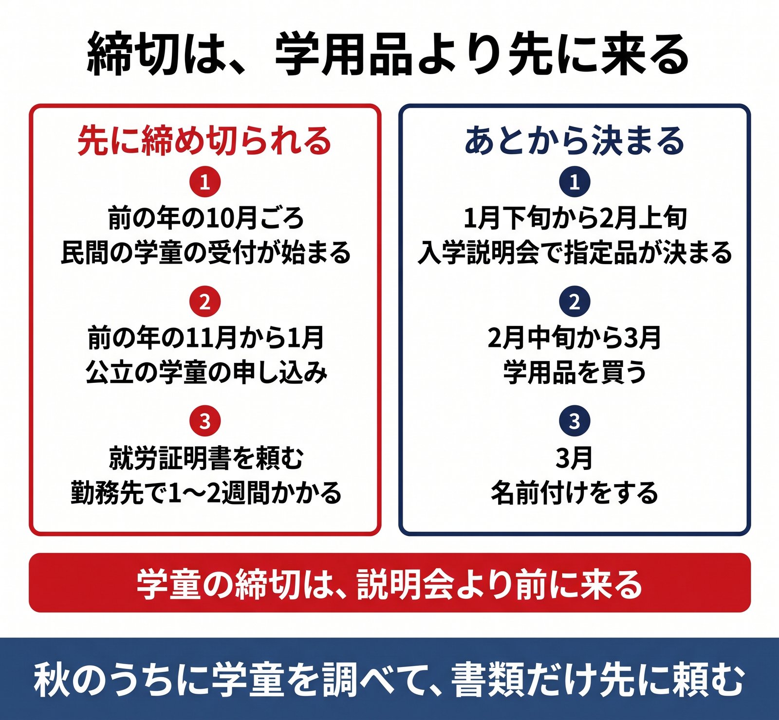 学童の申し込みが入学説明会より先に締め切られることを2列で対比した図解