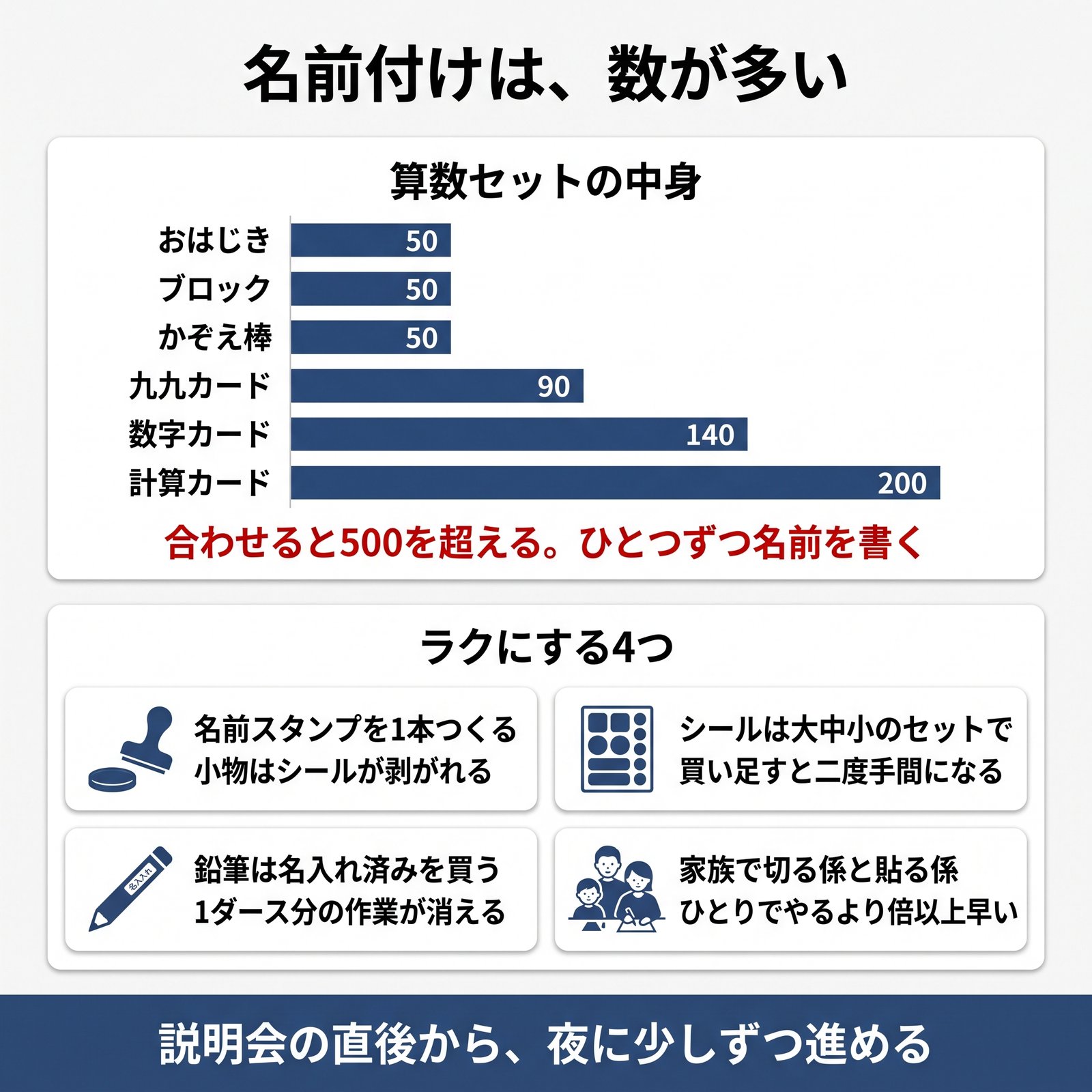 算数セットの中身の数を棒グラフで示し、名前付けをラクにする4つの方法をまとめた図解