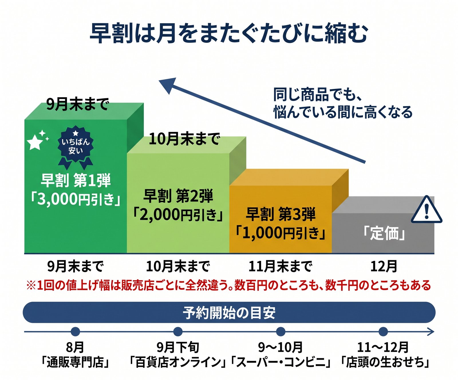 おせちの早割が9月末・10月末・11月末と段階的に縮んでいく仕組みと、予約開始時期をまとめた図解