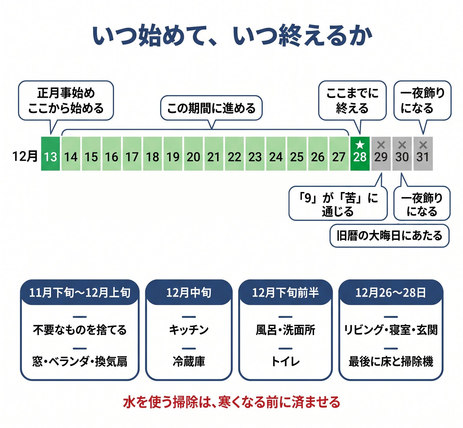大掃除を12月13日の正月事始めから28日までに終える日取りと、11月下旬から始める4週間のスケジュールを示した図解