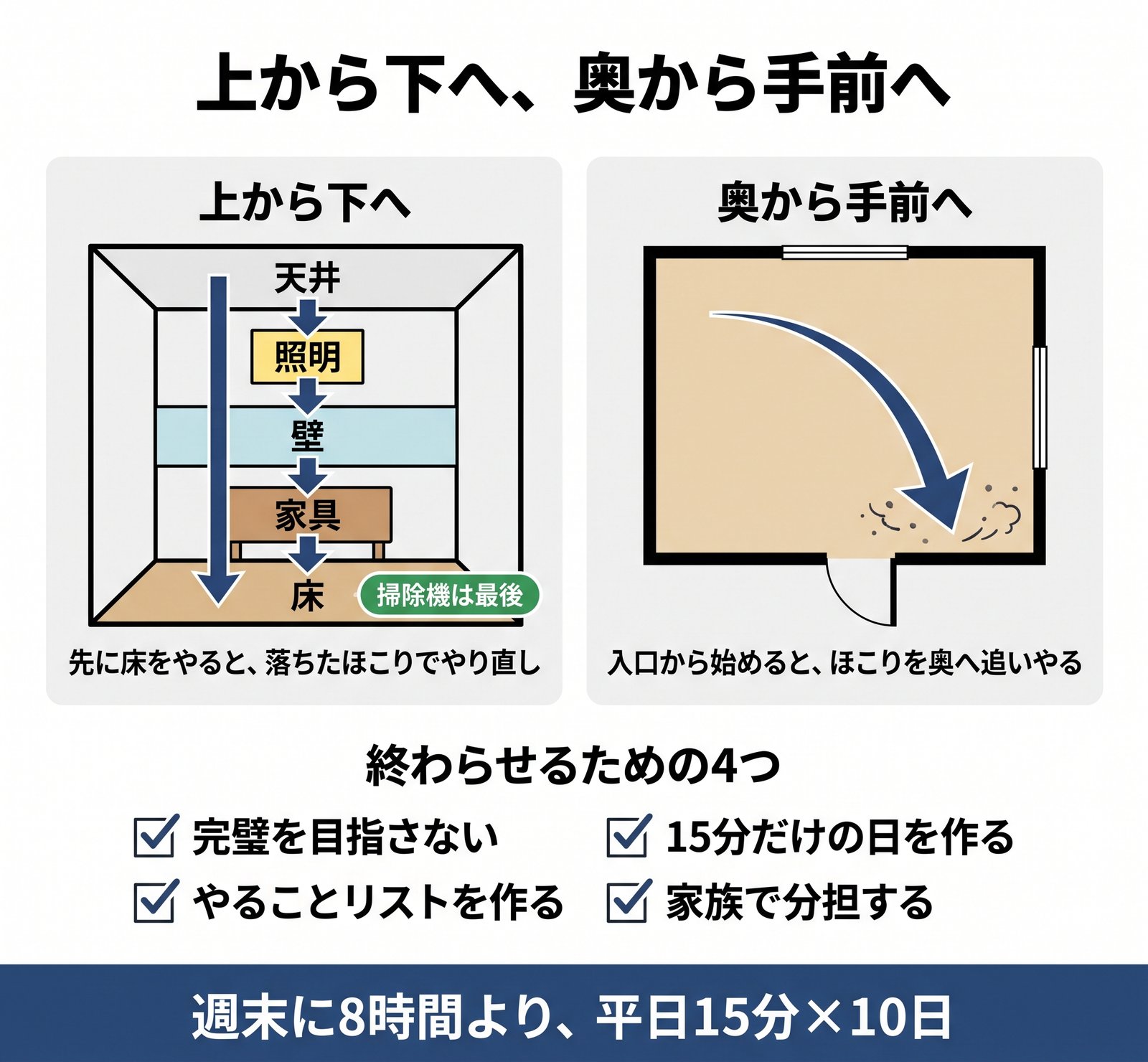 掃除は上から下へ、奥から手前へ進めるという2つの原則と、終わらせるための4つのコツをまとめた図解