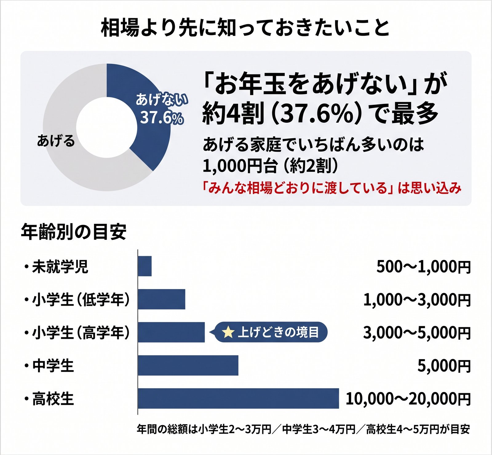 お年玉をあげない家庭が37.6%で最多という調査結果と、年齢別の金額の目安をまとめた図解
