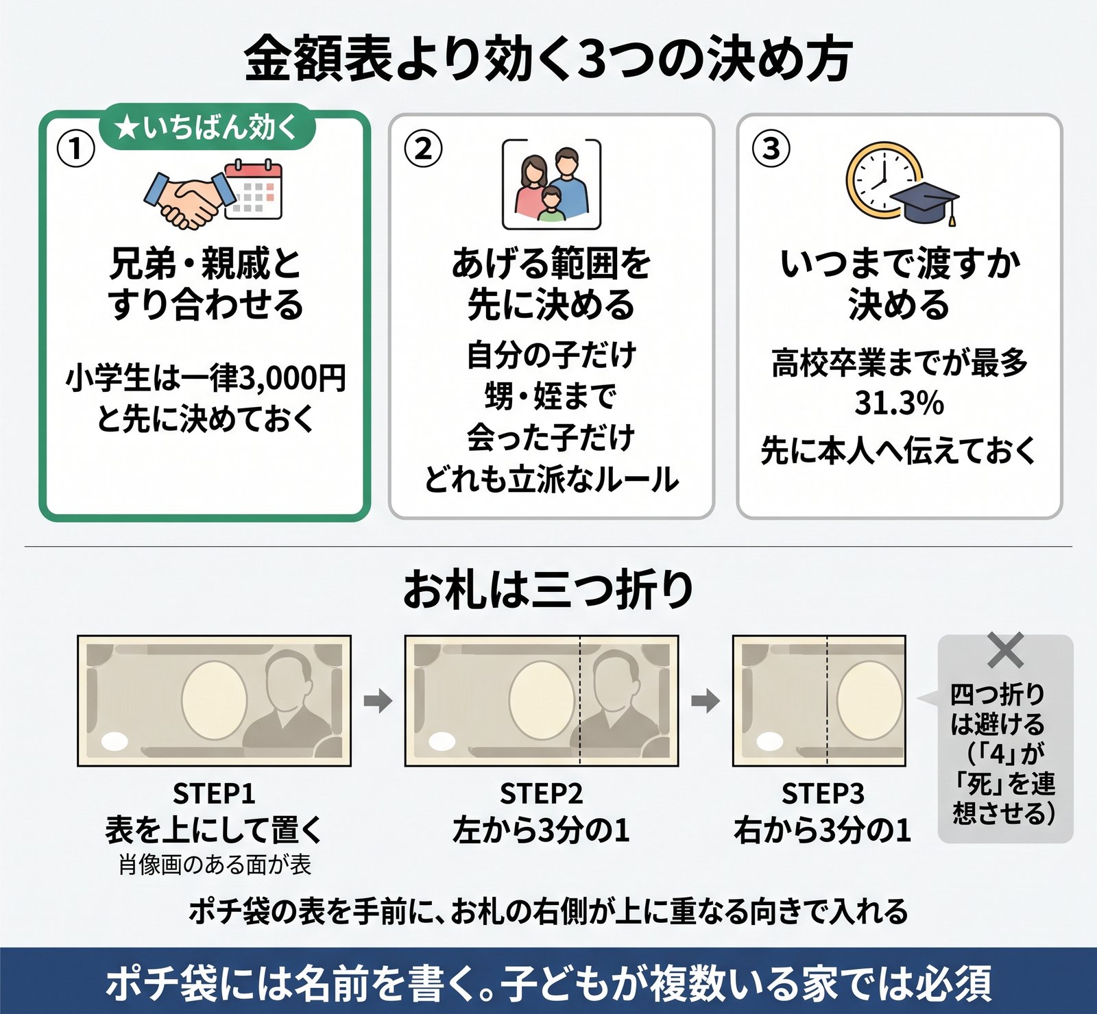 お年玉の金額を決める3つの方法と、お札を三つ折りにする手順をまとめた図解