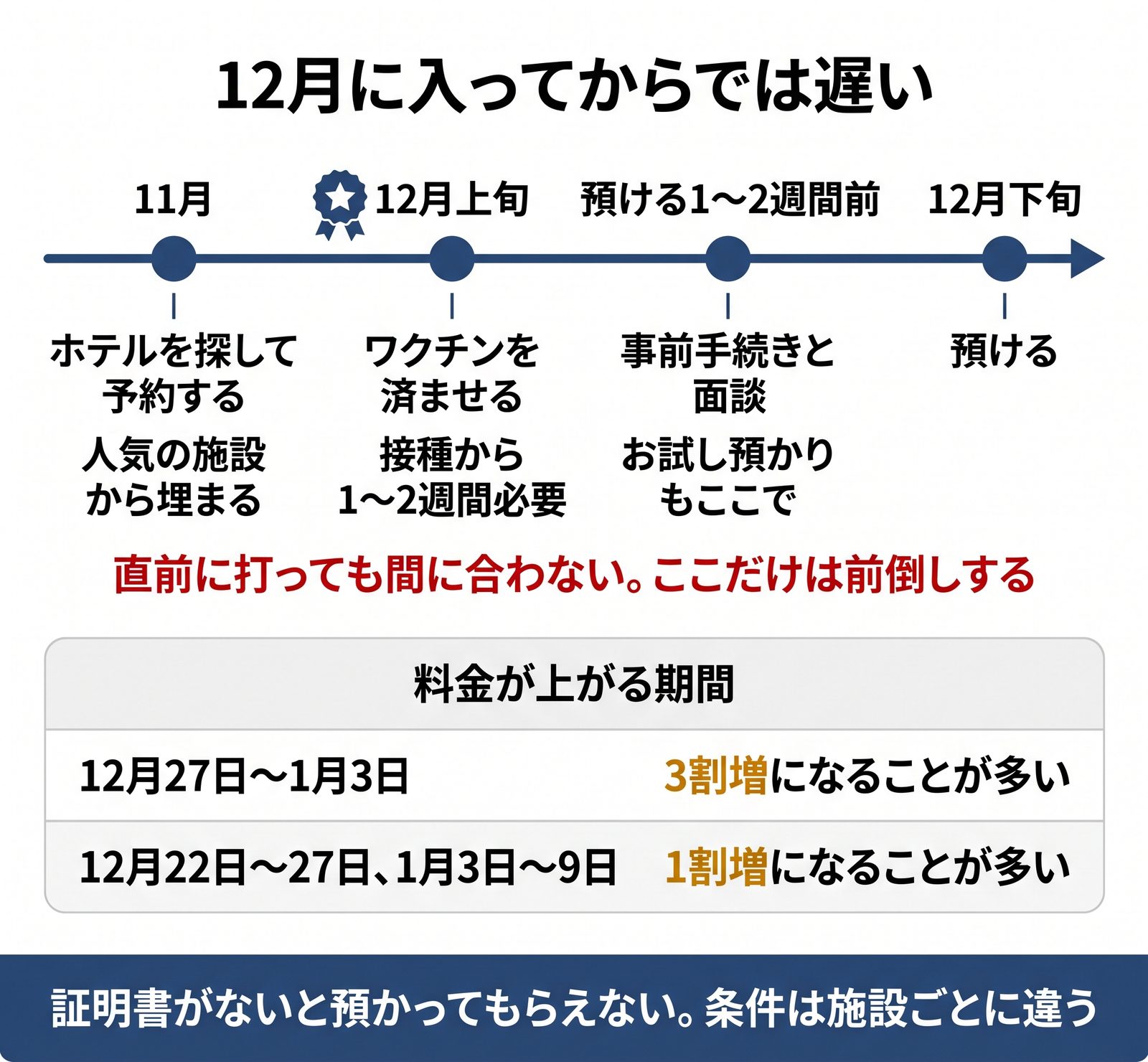 ペットを預けるための11月からの逆算スケジュールと、年末年始に料金が上がる期間をまとめた図解