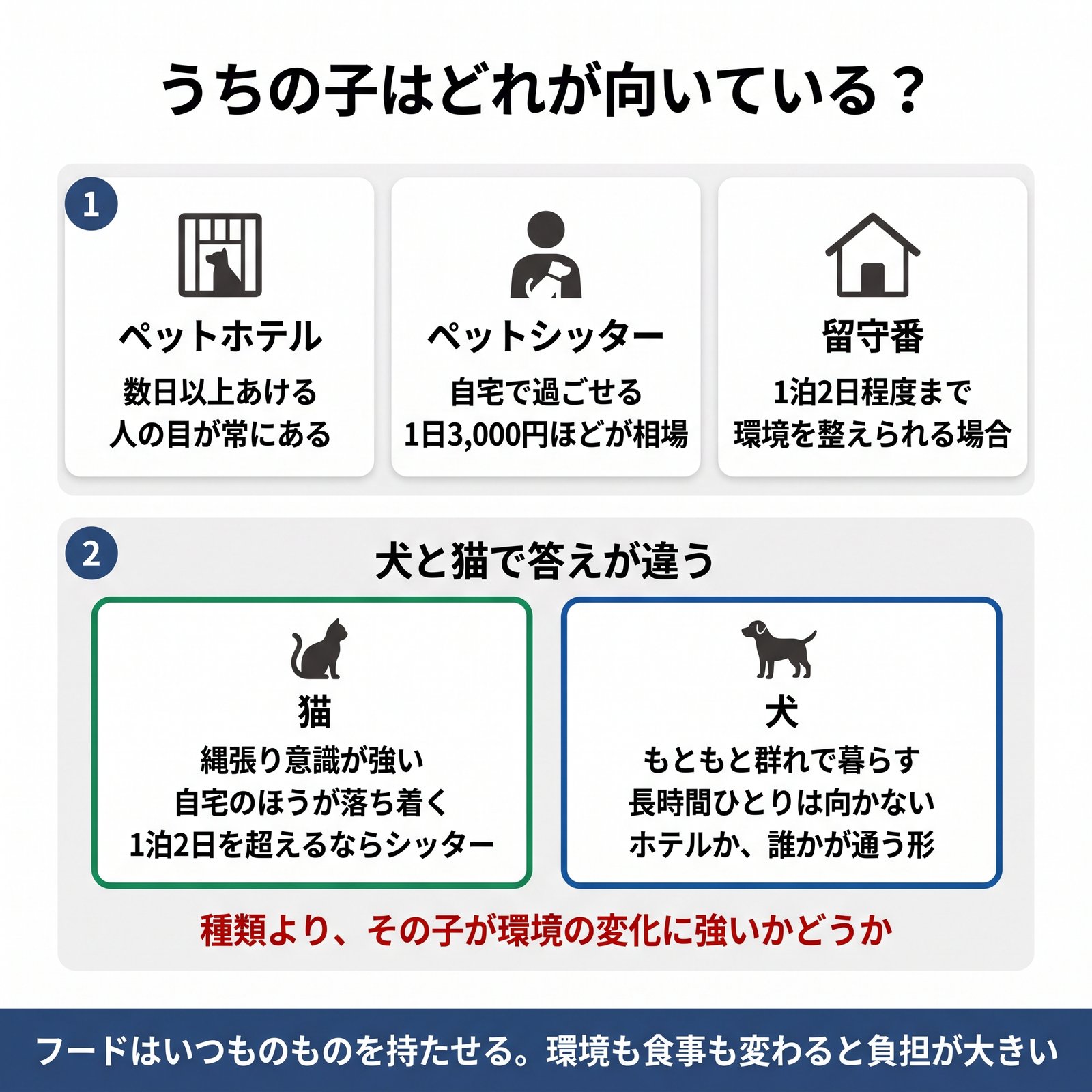 ペットホテル・シッター・留守番の3つの選択肢と、犬と猫で向き不向きが違うことを示した図解