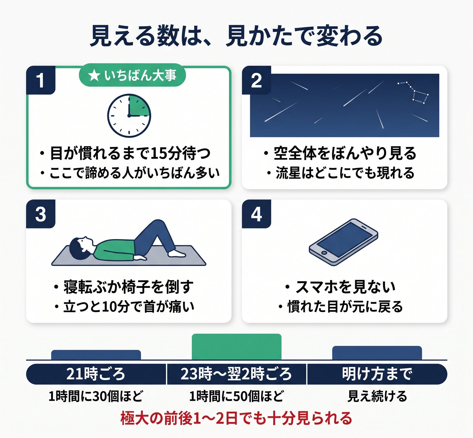 流星群を見るときの4つのコツと、時間帯ごとに見える流星の数をまとめた図解