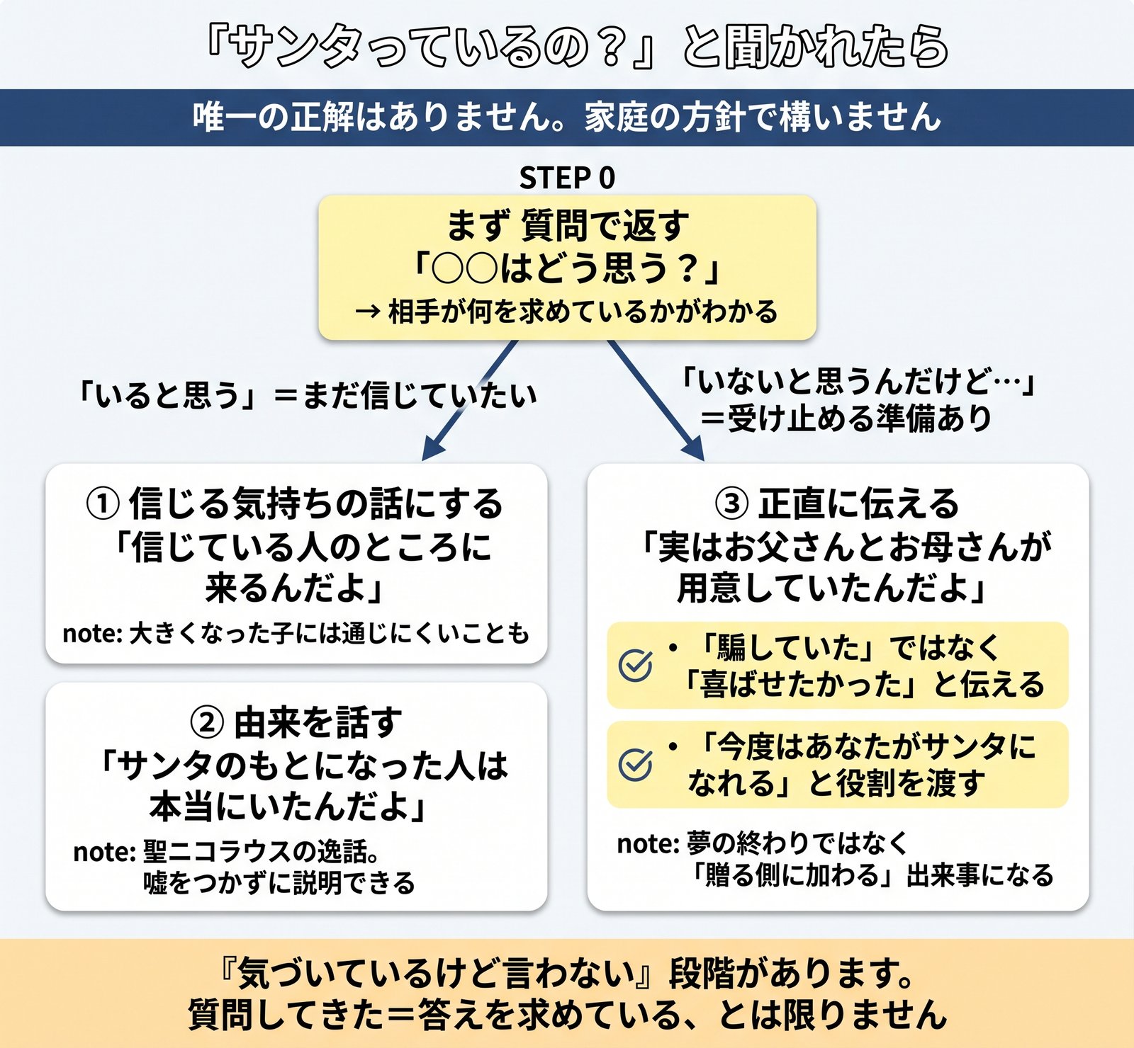 サンタについて聞かれたときに、まず質問で返してから答え方を選ぶ流れを示した図解