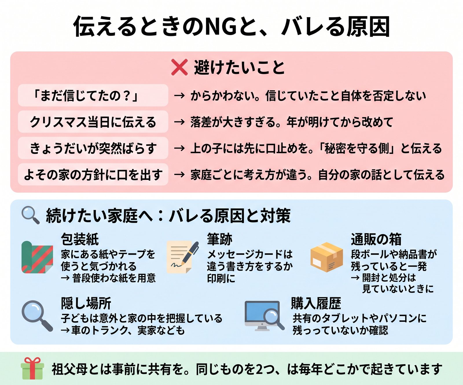 伝えるときに避けたいことと、サンタがバレる原因と対策をまとめた図解