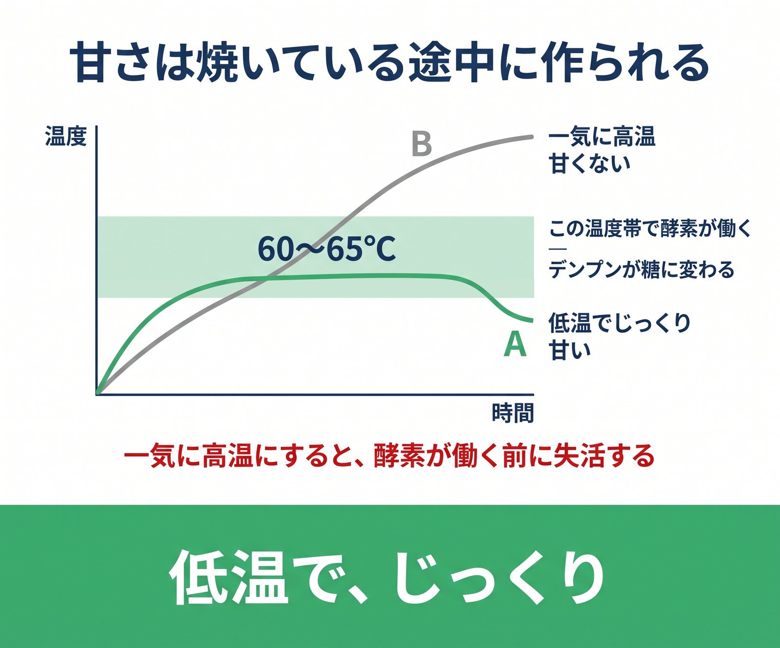 60〜65℃を長く保つと甘くなり、一気に高温にすると甘くならないことを示した温度と時間のグラフ