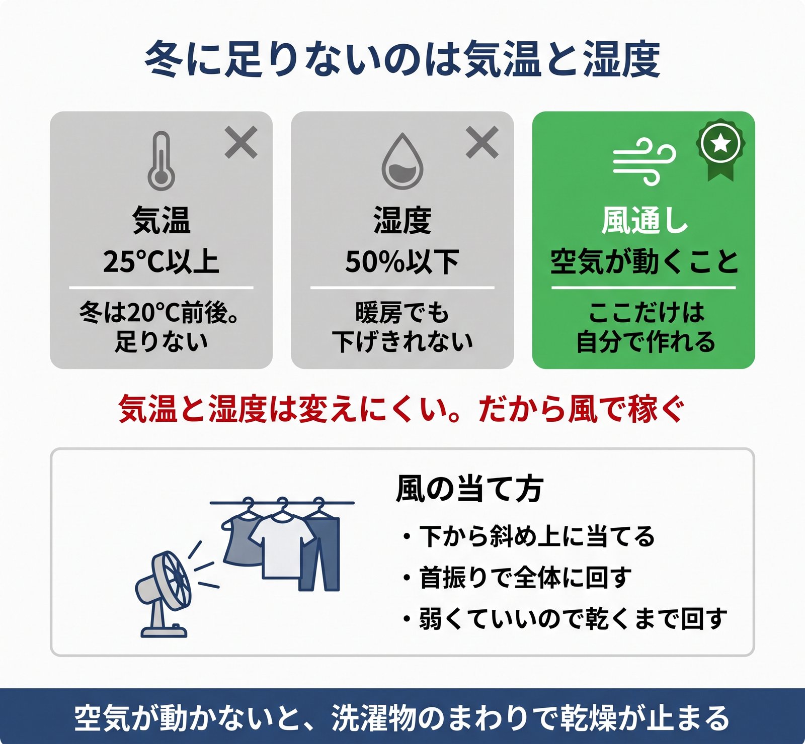 洗濯物が乾く3つの条件のうち冬は気温と湿度が不利で、風だけが自分で作れることを示した図解