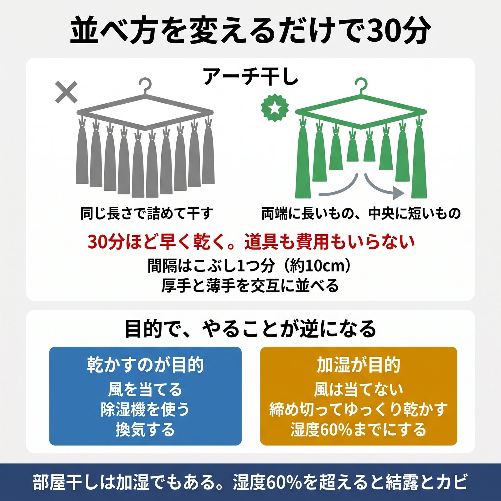 アーチ干しの並べ方と、乾かすのが目的か加湿が目的かでやることが逆になることを示した図解