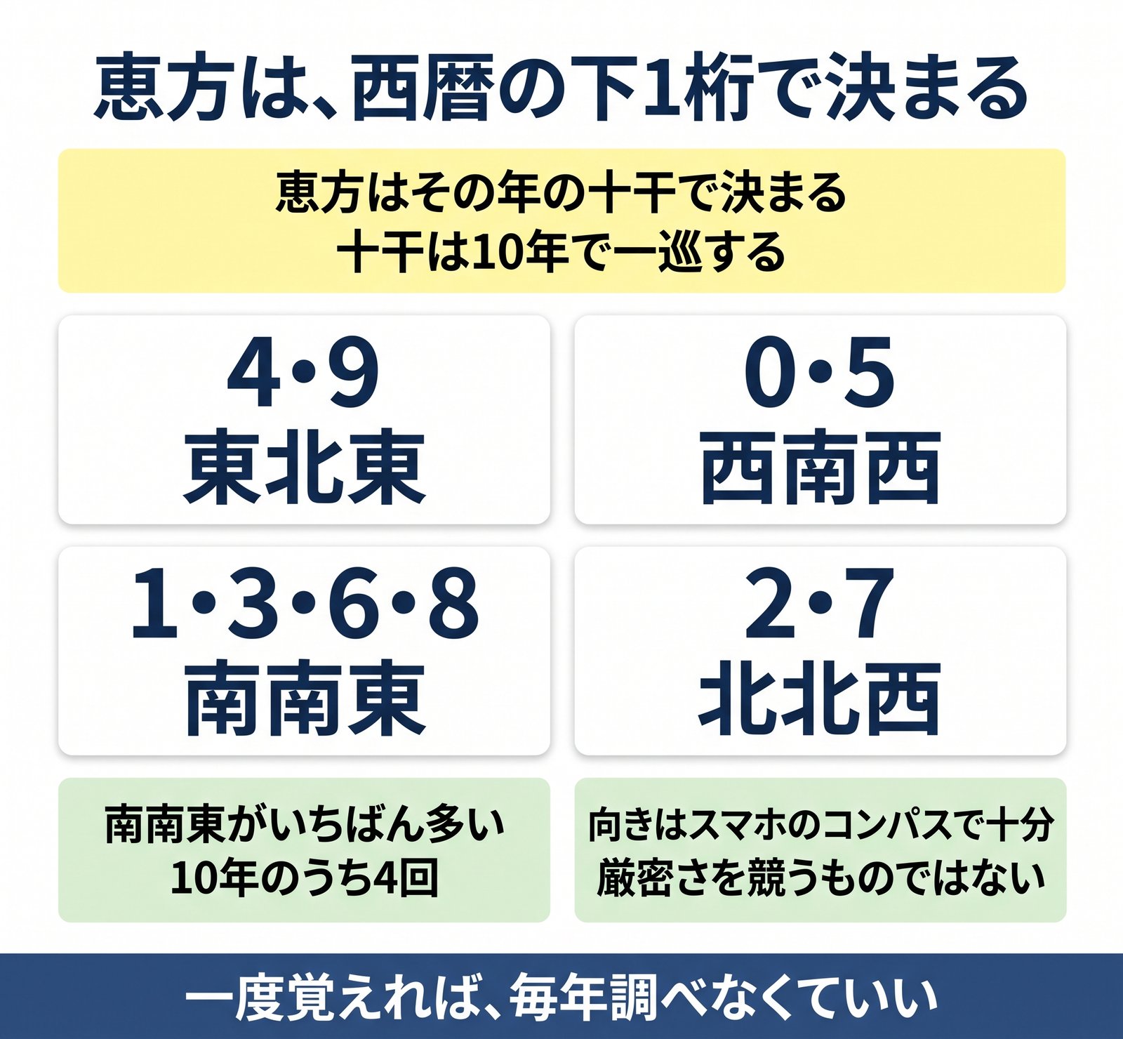 恵方が西暦の下1桁で決まることを4方向のカードでまとめた図解