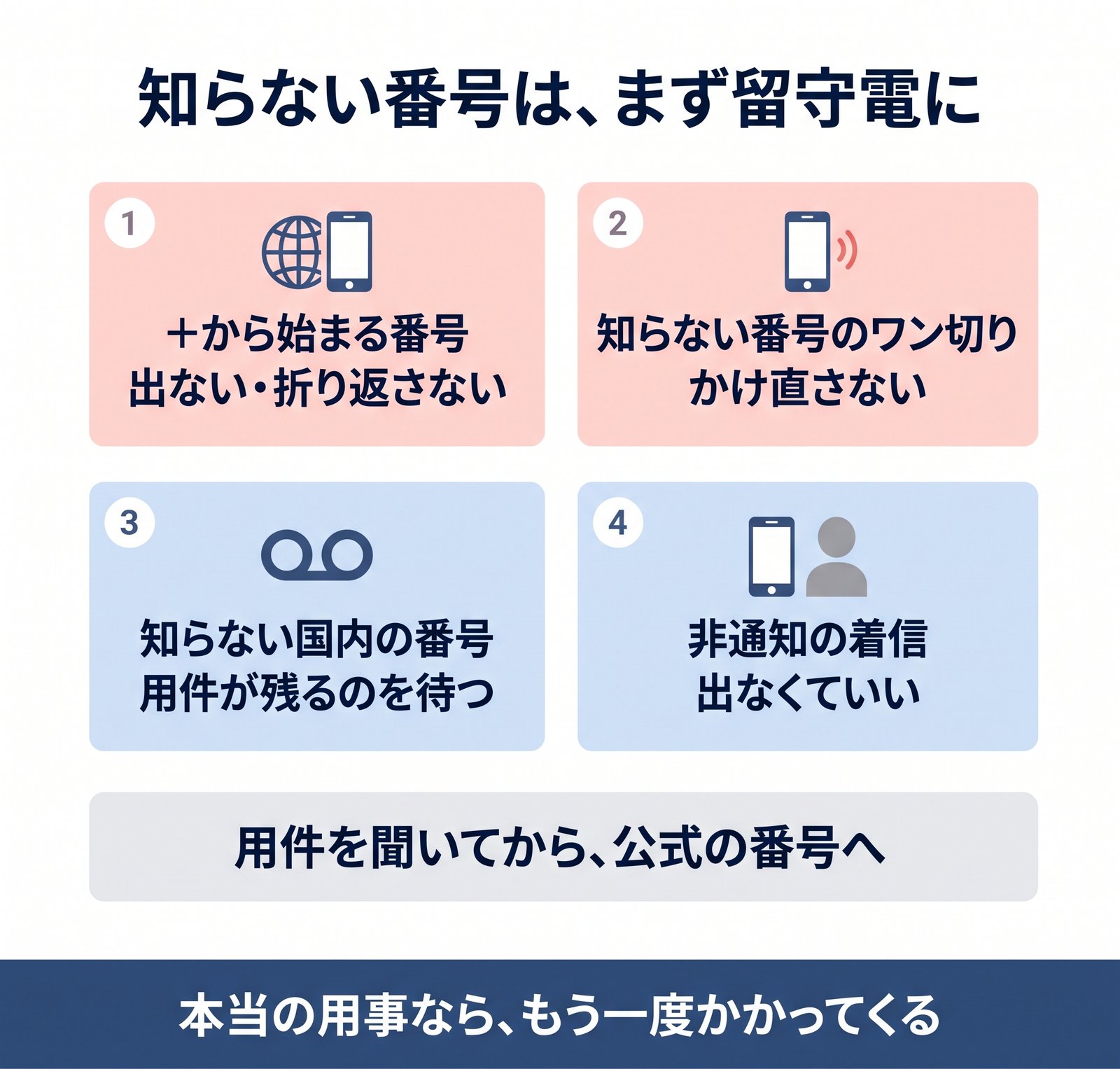 国際電話・ワン切り・知らない国内番号・非通知の4つについて、出るか待つかをまとめた図解