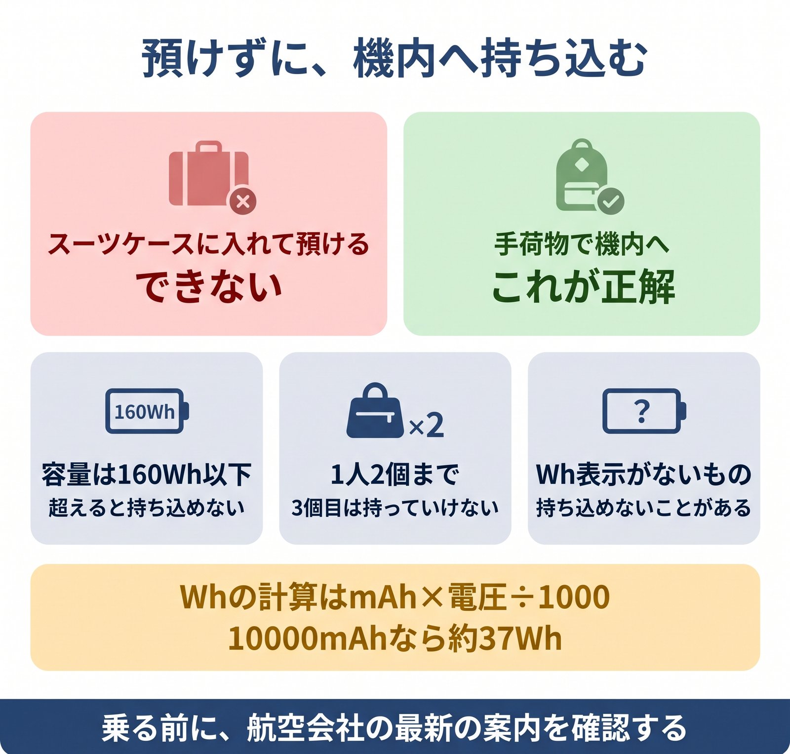モバイルバッテリーは預けずに機内へ持ち込み、160Wh以下を1人2個までというルールと、Whの計算式をまとめた図解