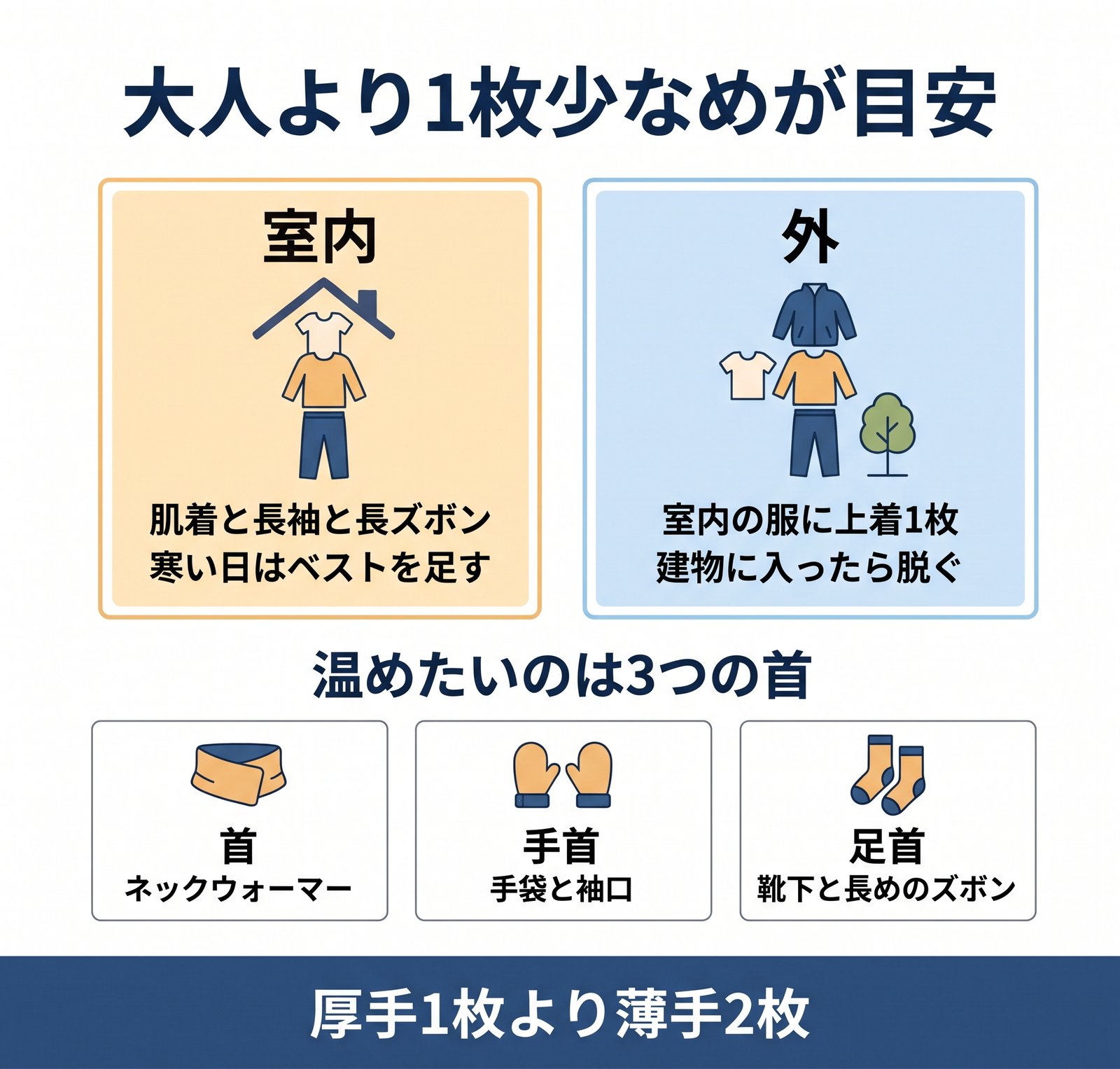 子どもの冬の服装を室内と外で比べ、温めたい首・手首・足首の3つをまとめた図解