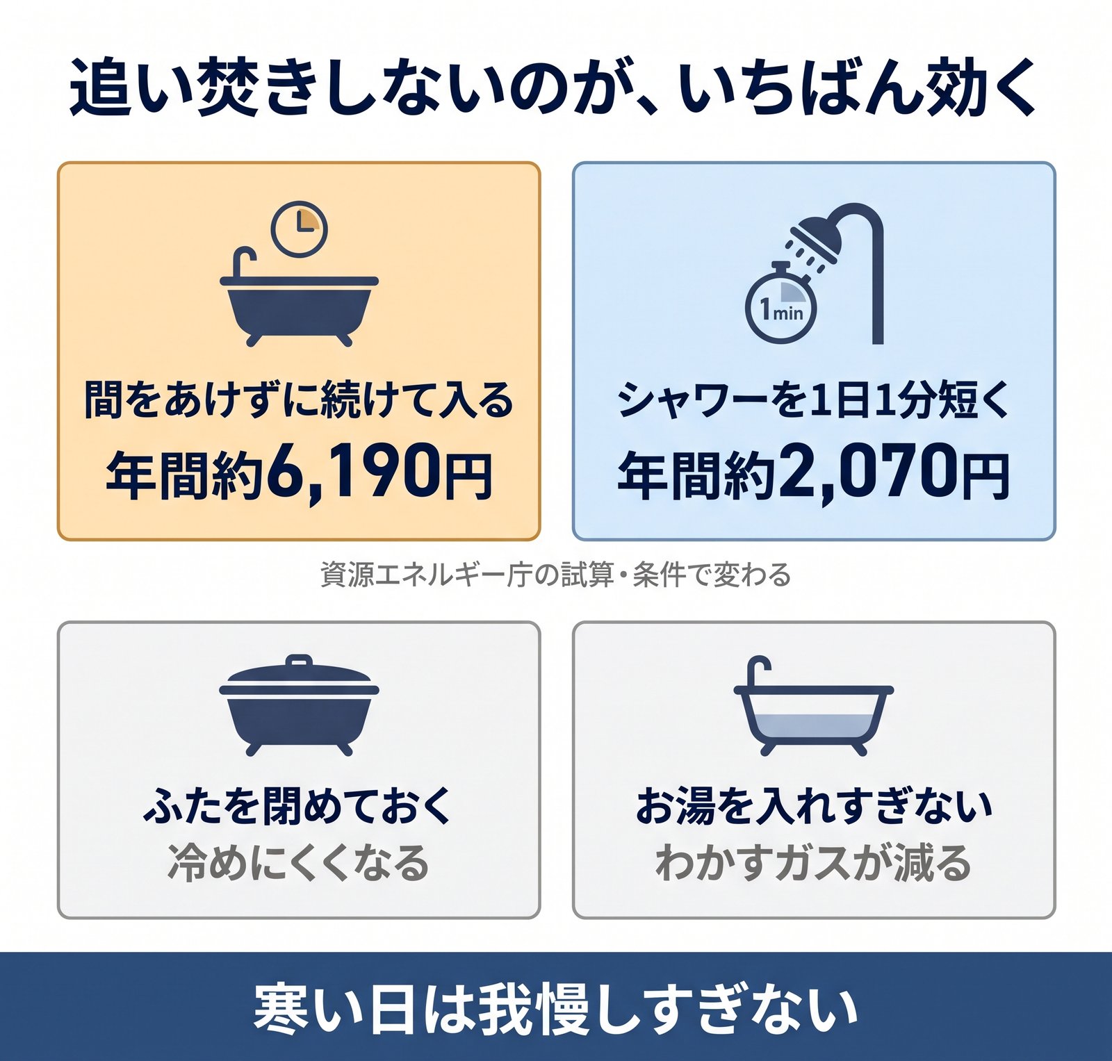 続けて入浴して追い焚きをしない場合とシャワーを1分短くした場合の年間の節約額をまとめた図解
