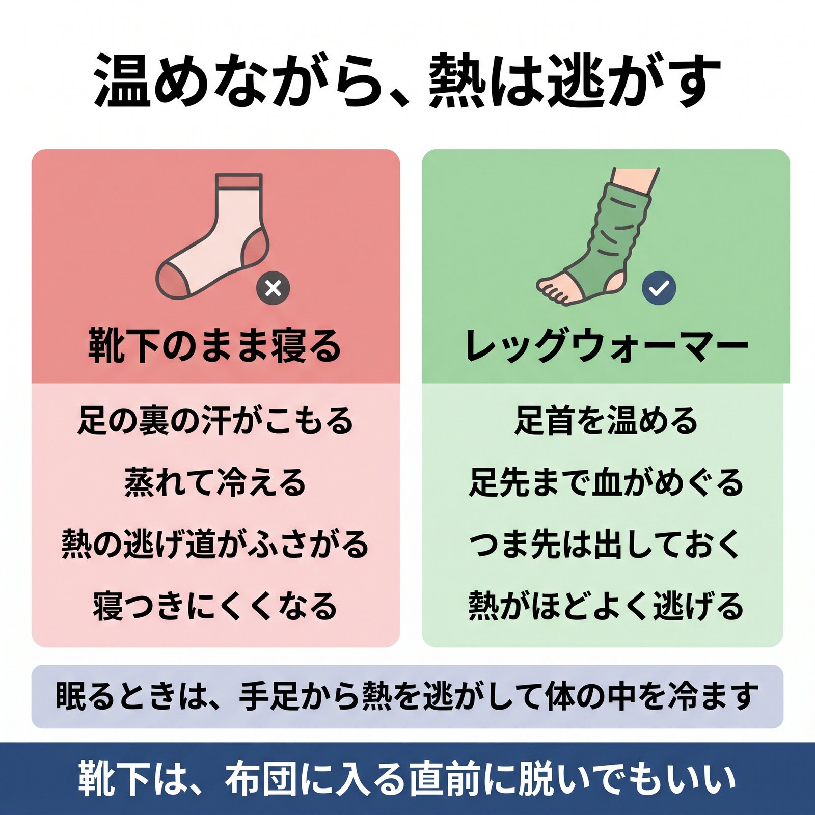 靴下のまま寝ると冷える理由と、レッグウォーマーなら足を温めながら熱を逃がせることを比べた図解