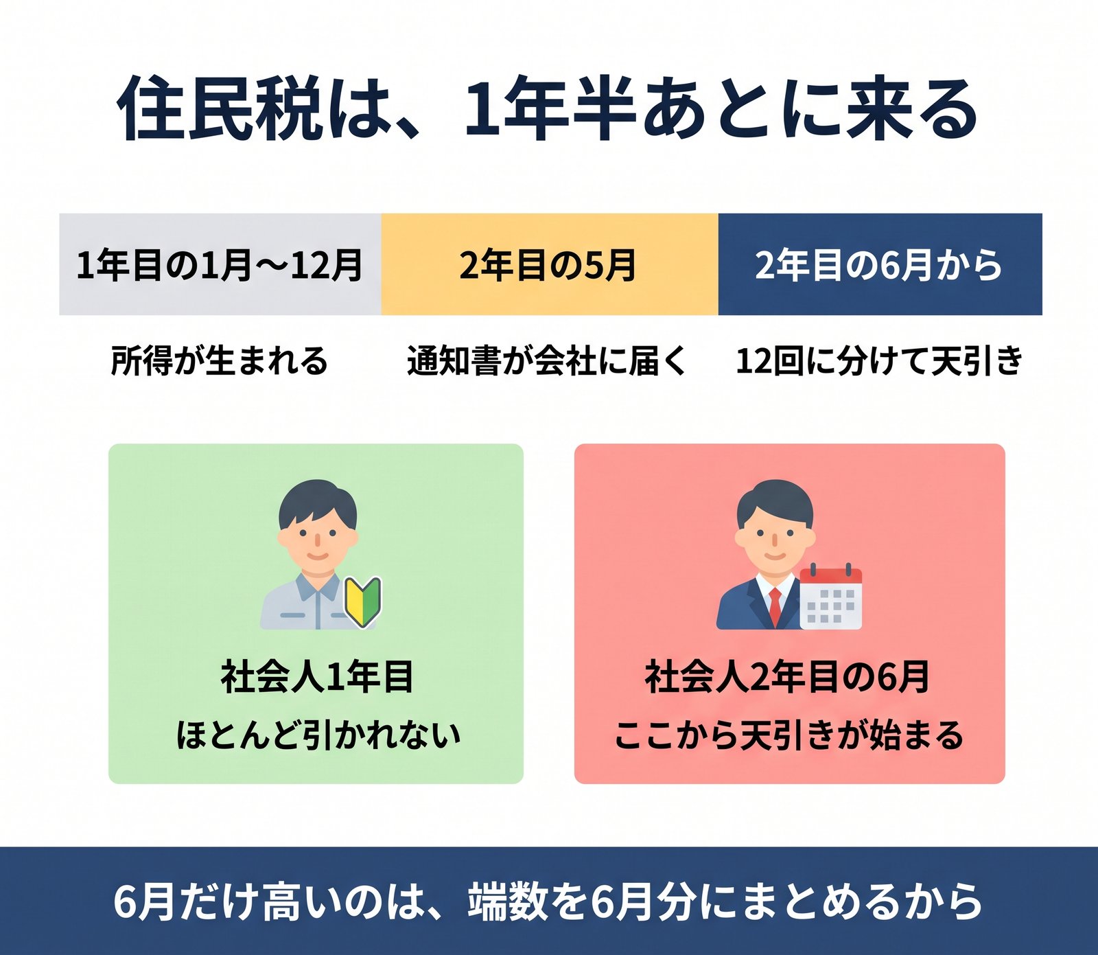住民税が前の年の所得で決まり、2年目の6月から天引きが始まる流れをまとめた図解