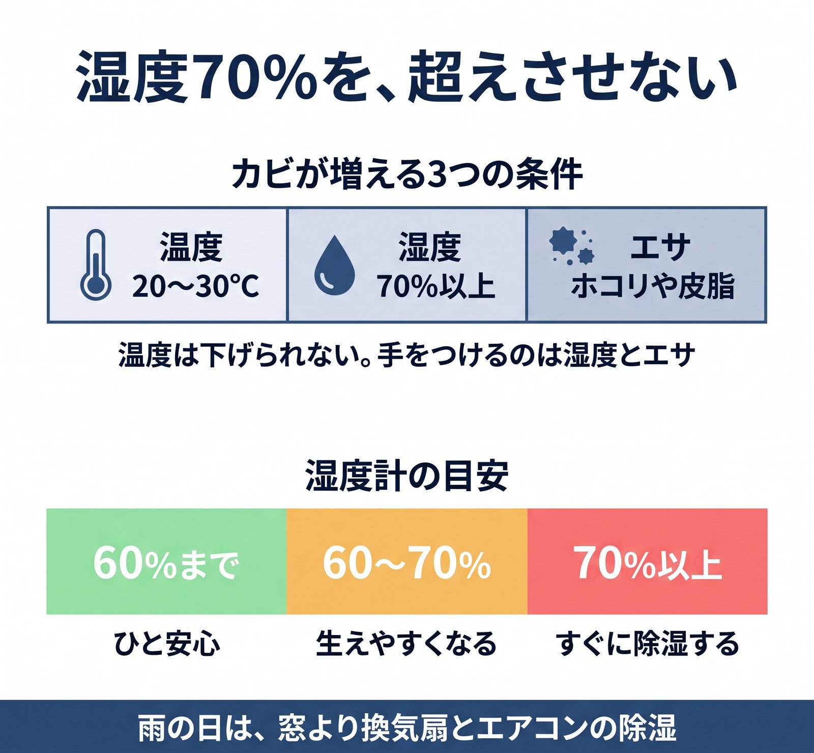 カビが増える3つの条件と、湿度計の目安を色分けした図解