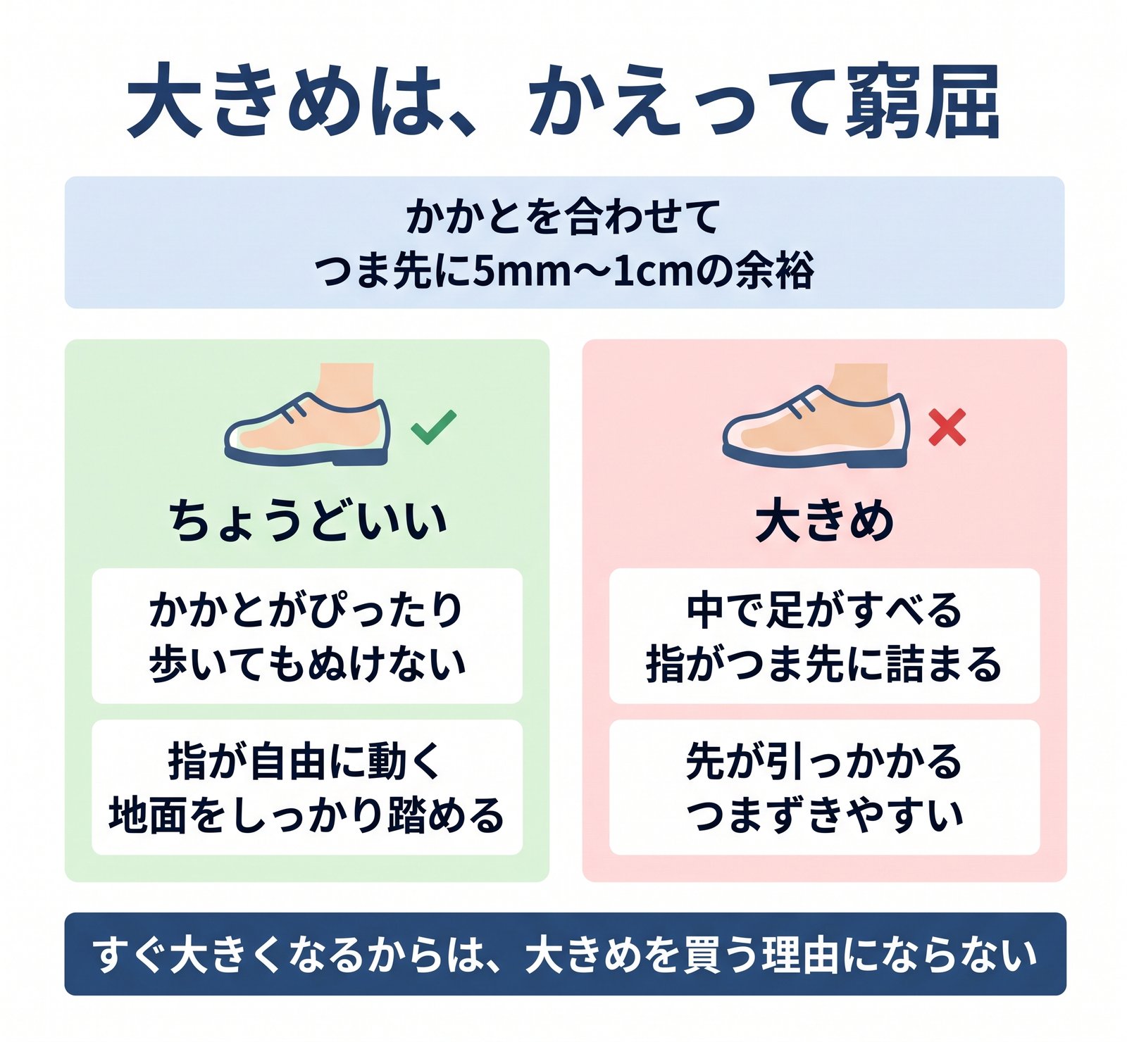 子どもの靴はつま先に5mm〜1cmの余裕が目安で、大きめの靴はかえって窮屈になることを比べた図解